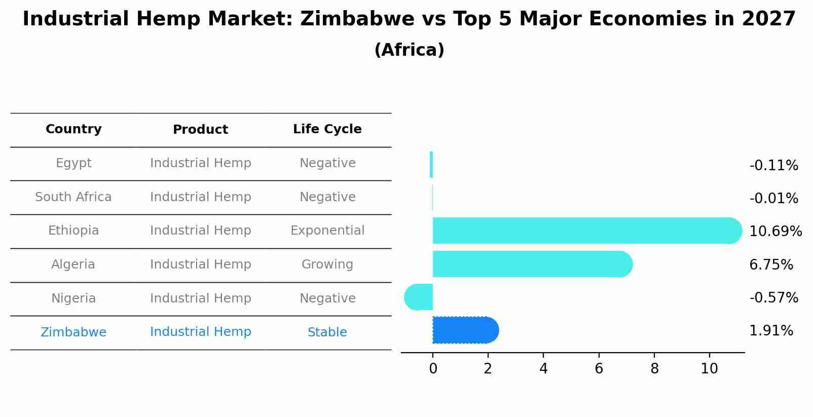 Industrial Hemp Market: Zimbabwe vs Top 5 Major Economies in 2027 (Africa)