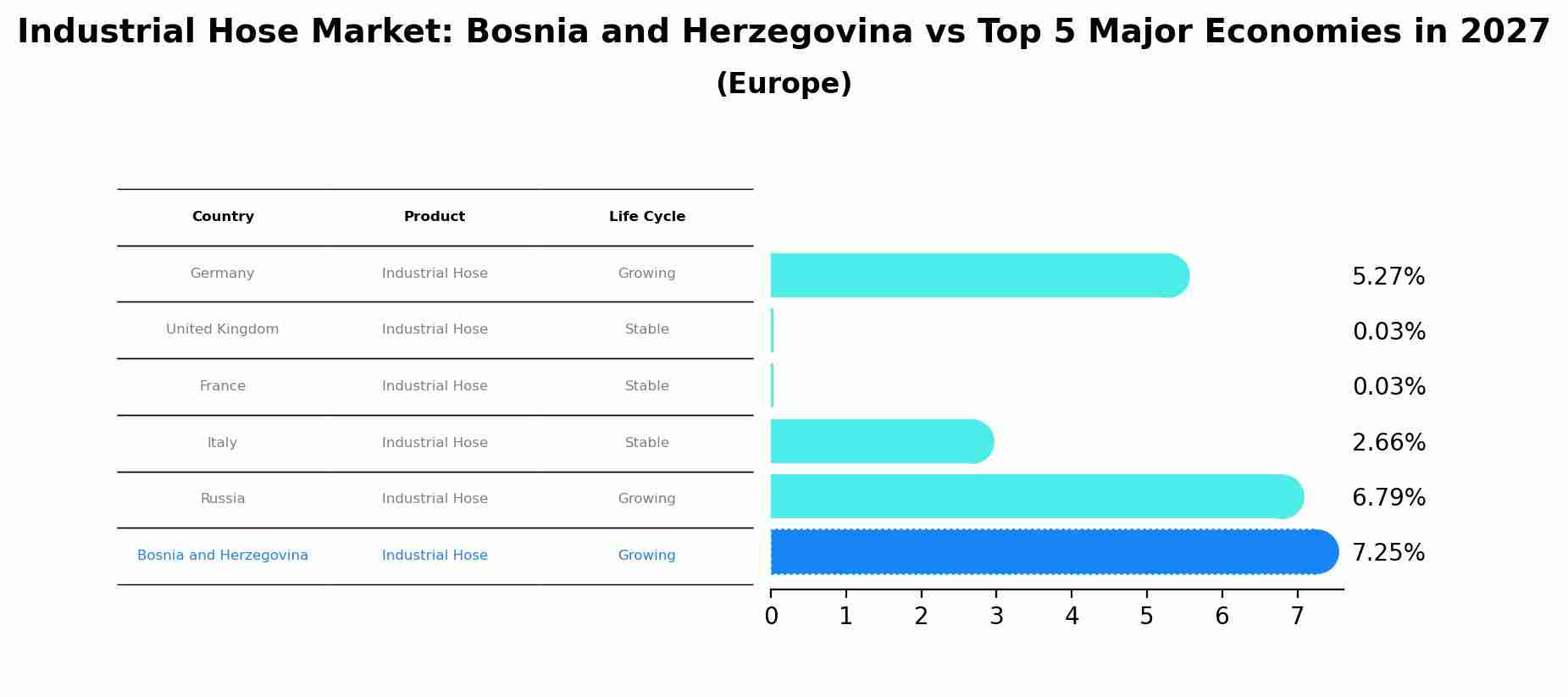 Industrial Hose Market: Bosnia and Herzegovina vs Top 5 Major Economies in 2027 (Europe)