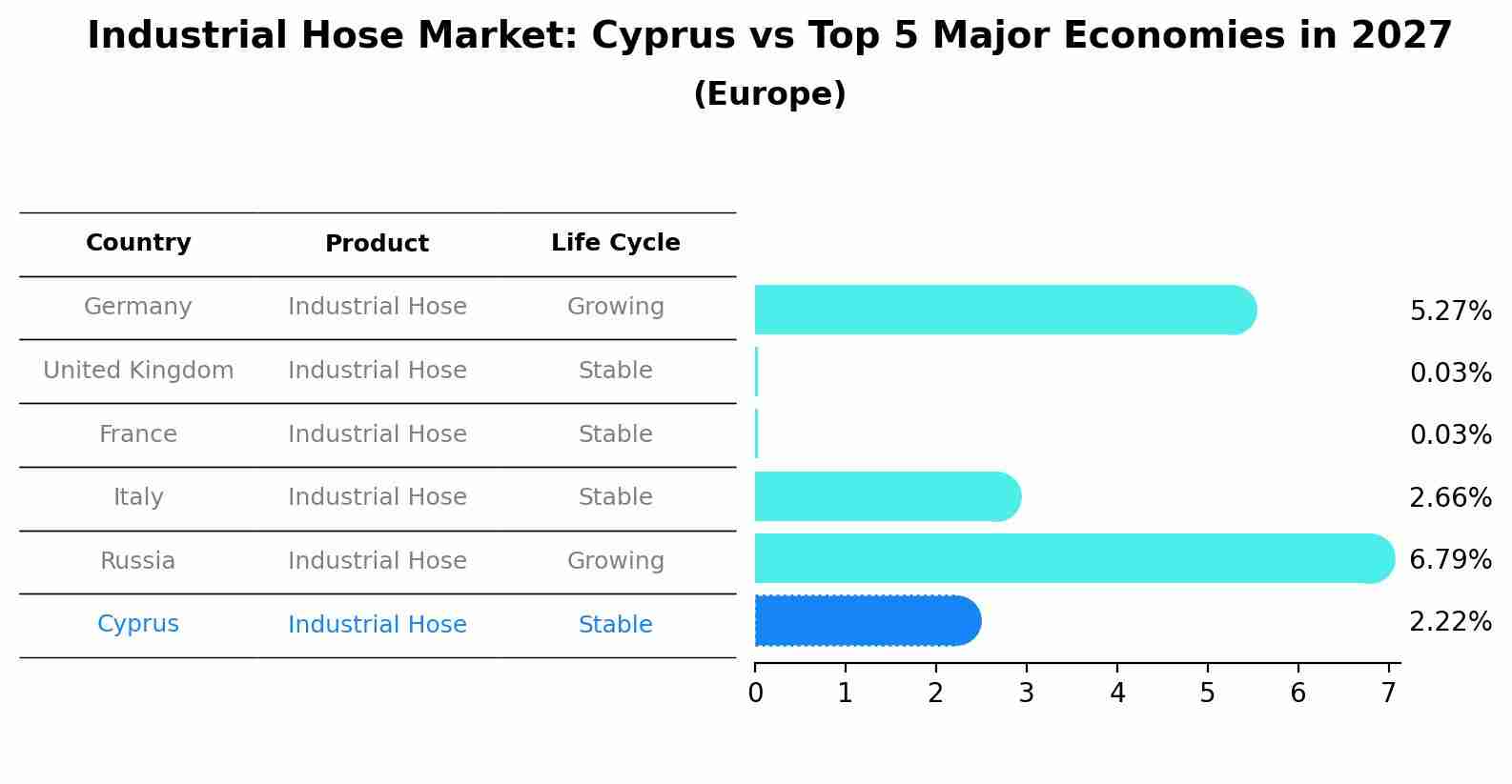 Industrial Hose Market: Cyprus vs Top 5 Major Economies in 2027 (Europe)