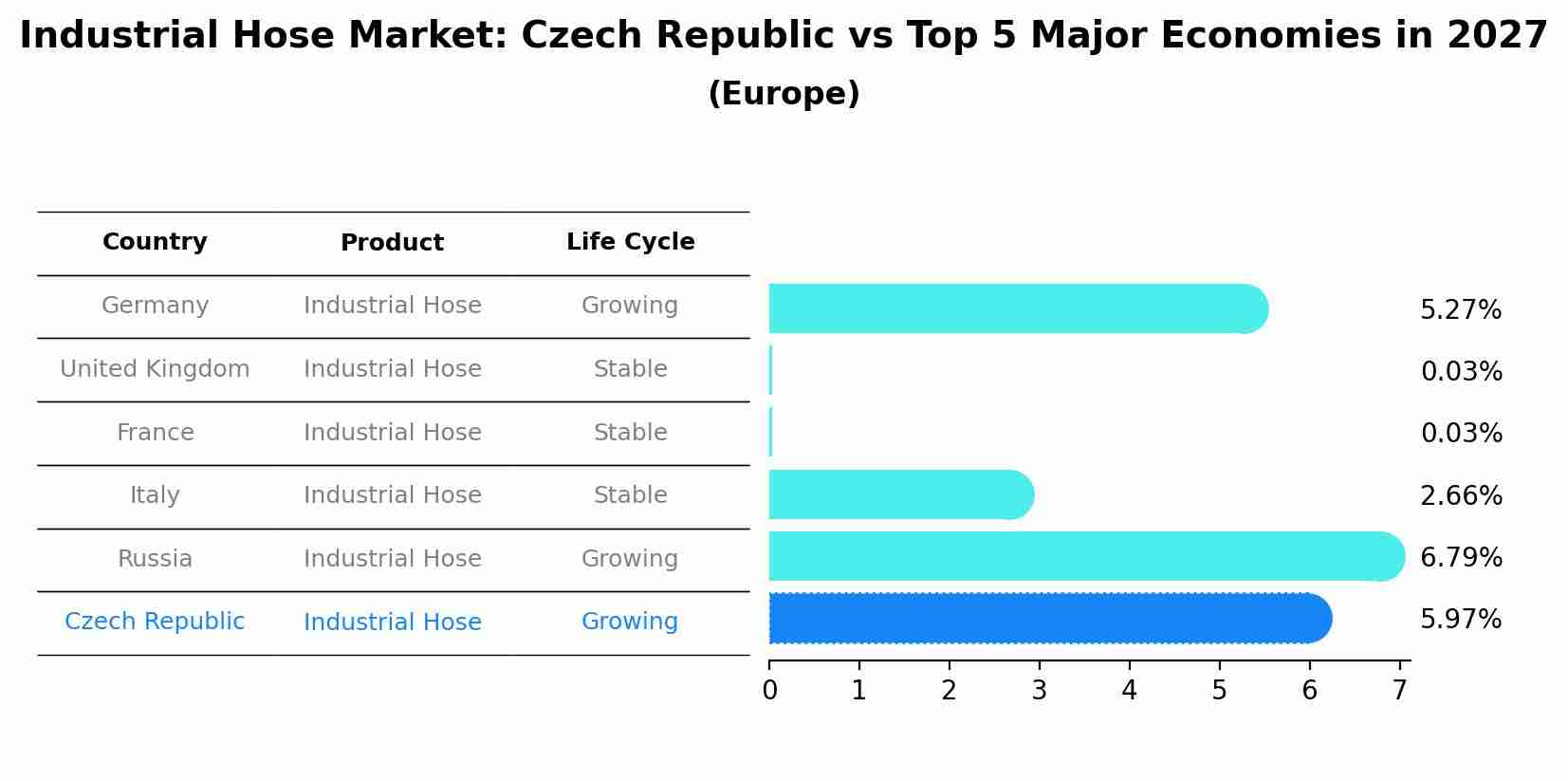 Industrial Hose Market: Czech Republic vs Top 5 Major Economies in 2027 (Europe)
