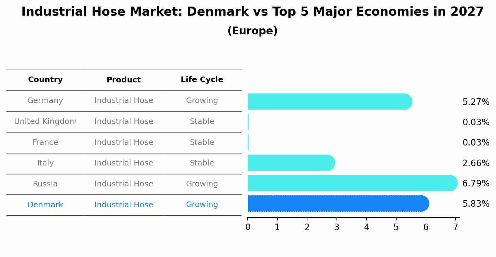 Industrial Hose Market: Denmark vs Top 5 Major Economies in 2027 (Europe)