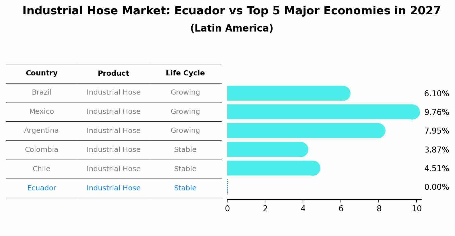 Industrial Hose Market: Ecuador vs Top 5 Major Economies in 2027 (Latin America)