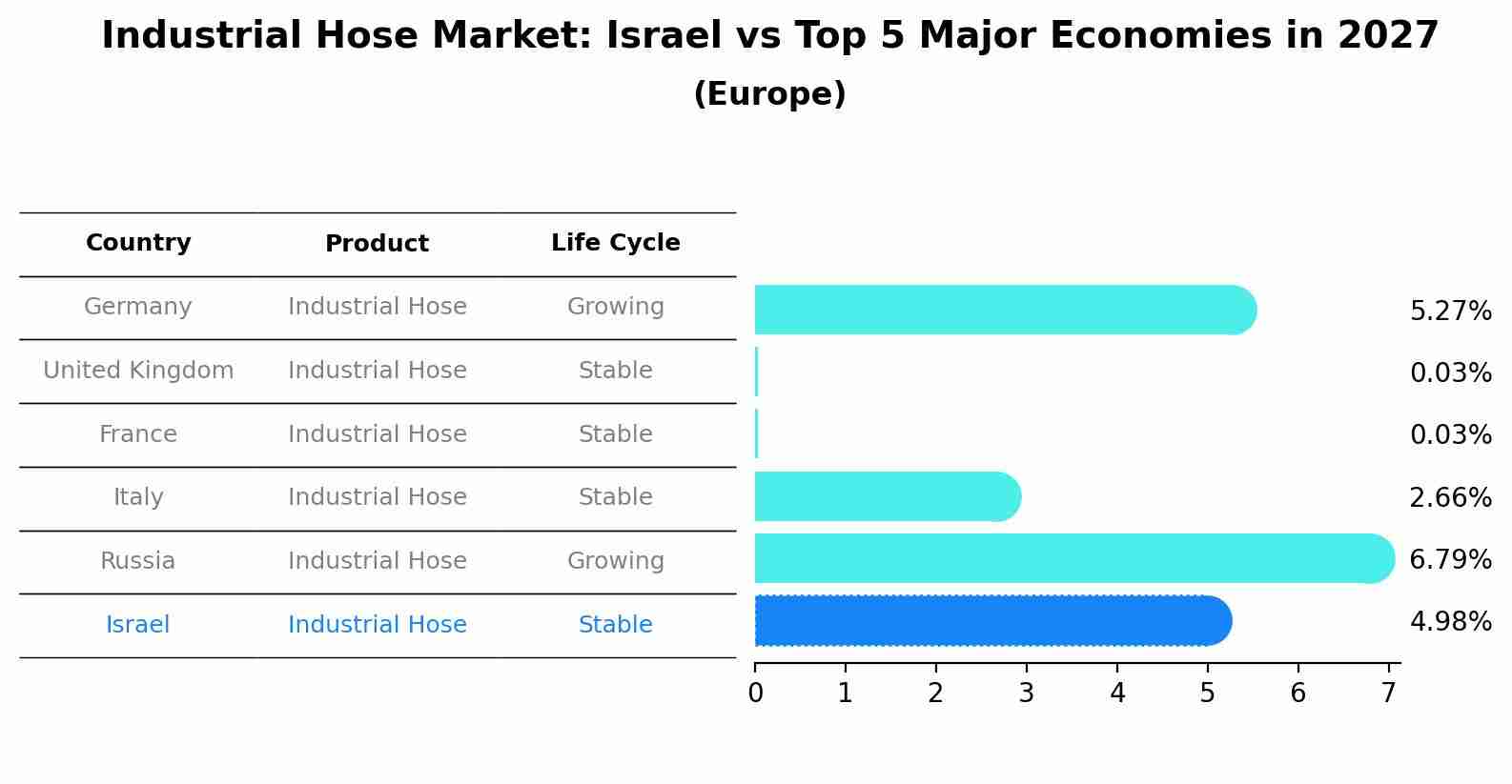 Industrial Hose Market: Israel vs Top 5 Major Economies in 2027 (Europe)