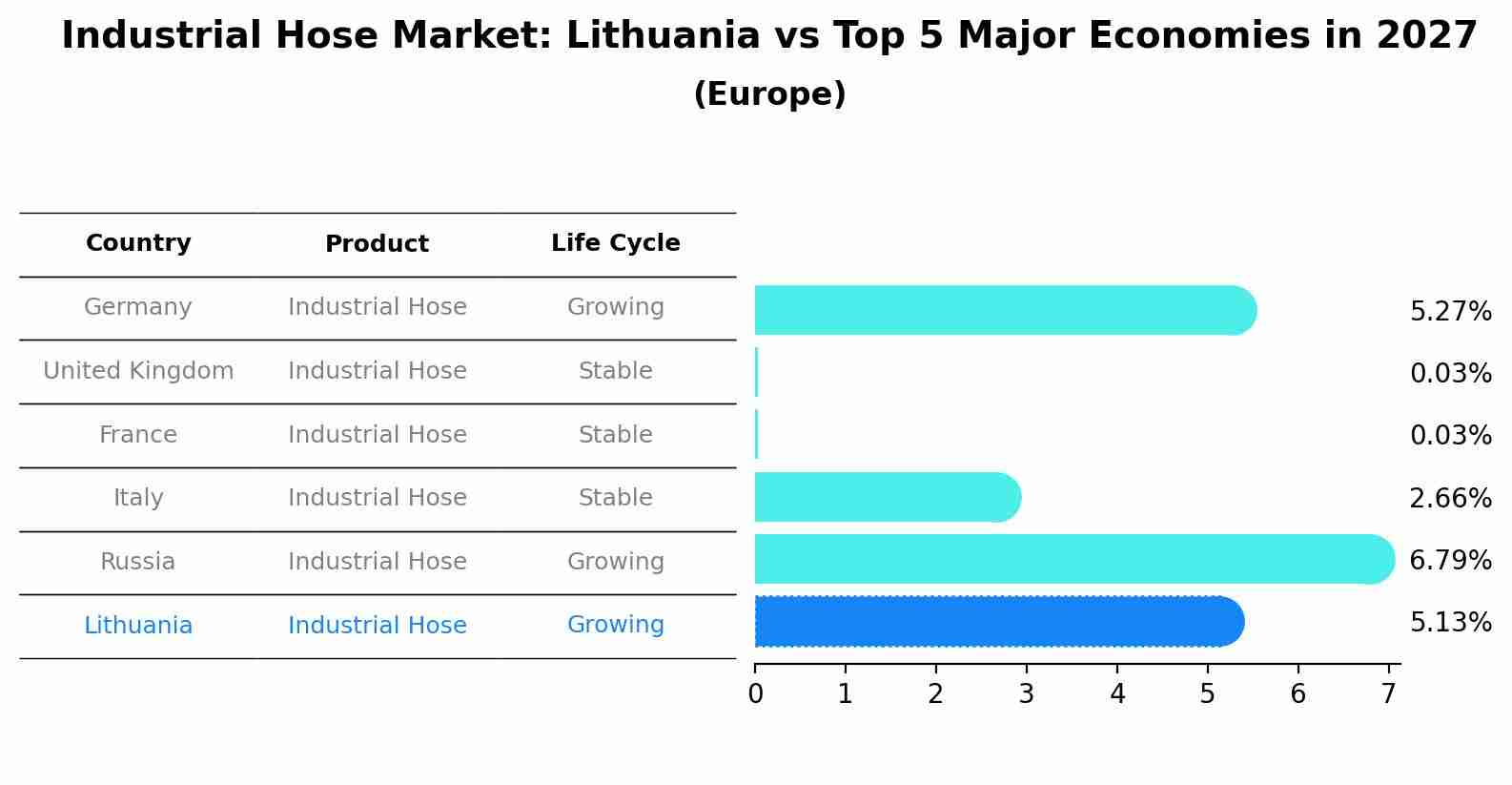 Industrial Hose Market: Lithuania vs Top 5 Major Economies in 2027 (Europe)