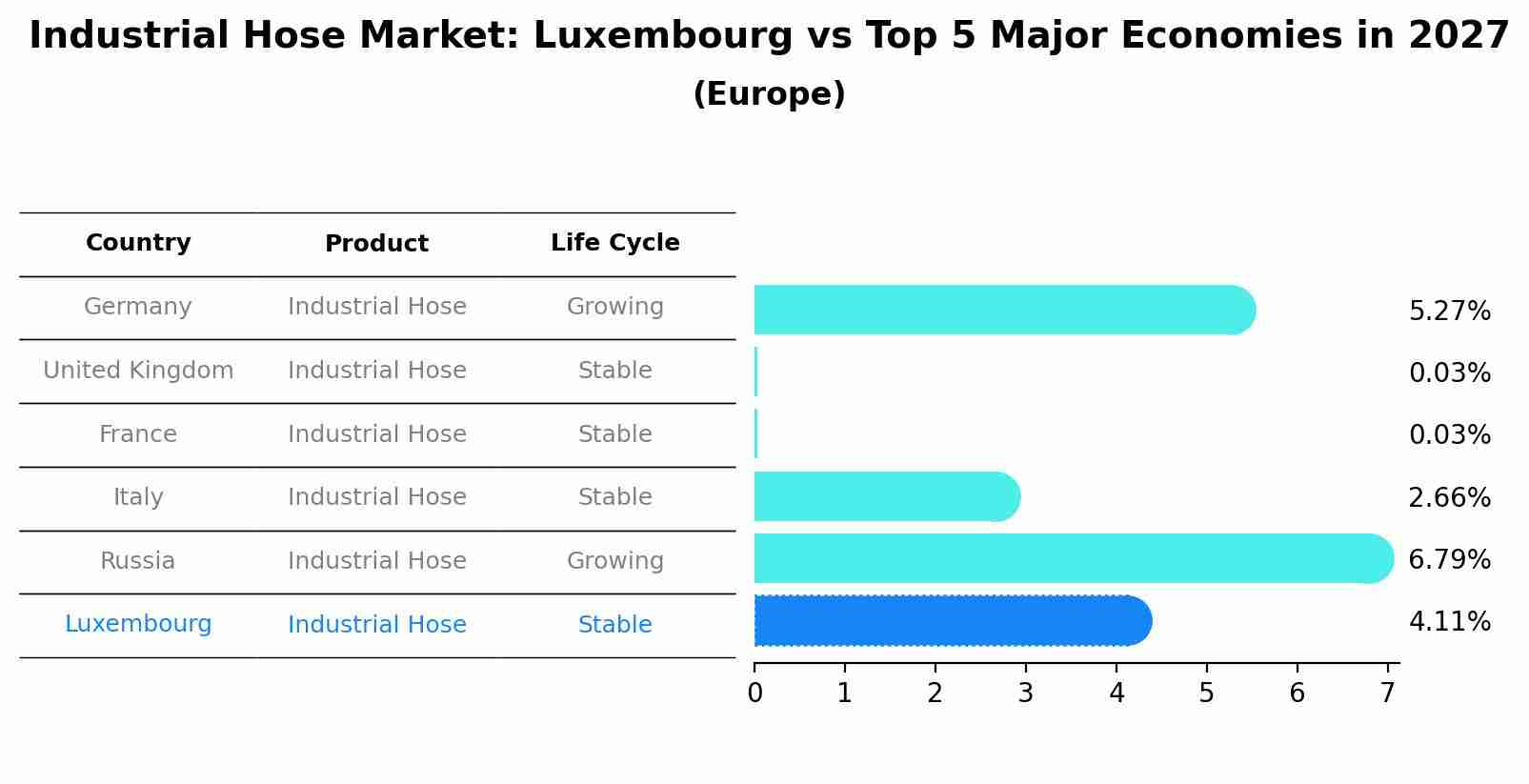 Industrial Hose Market: Luxembourg vs Top 5 Major Economies in 2027 (Europe)