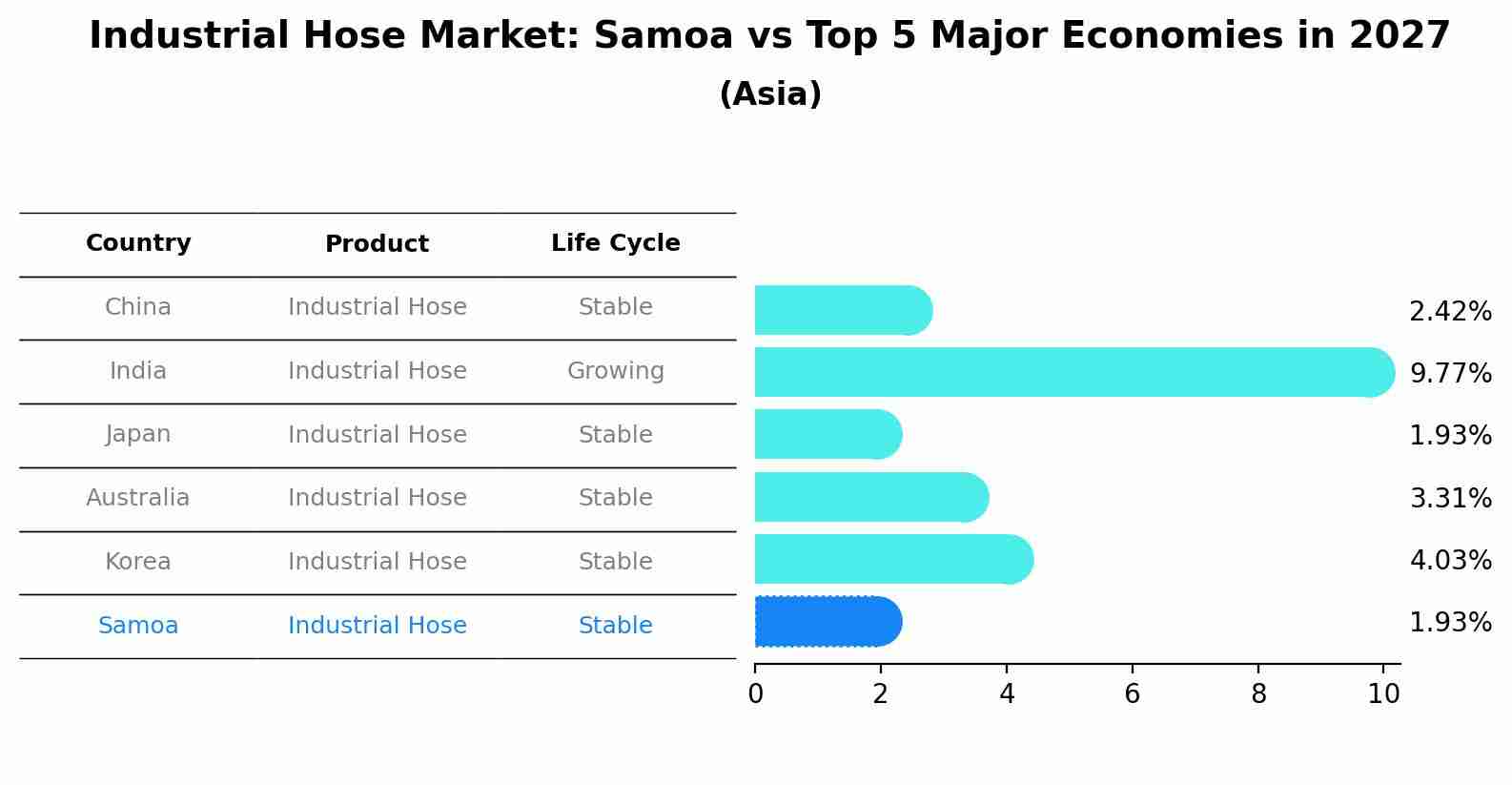 Industrial Hose Market: Samoa vs Top 5 Major Economies in 2027 (Asia)