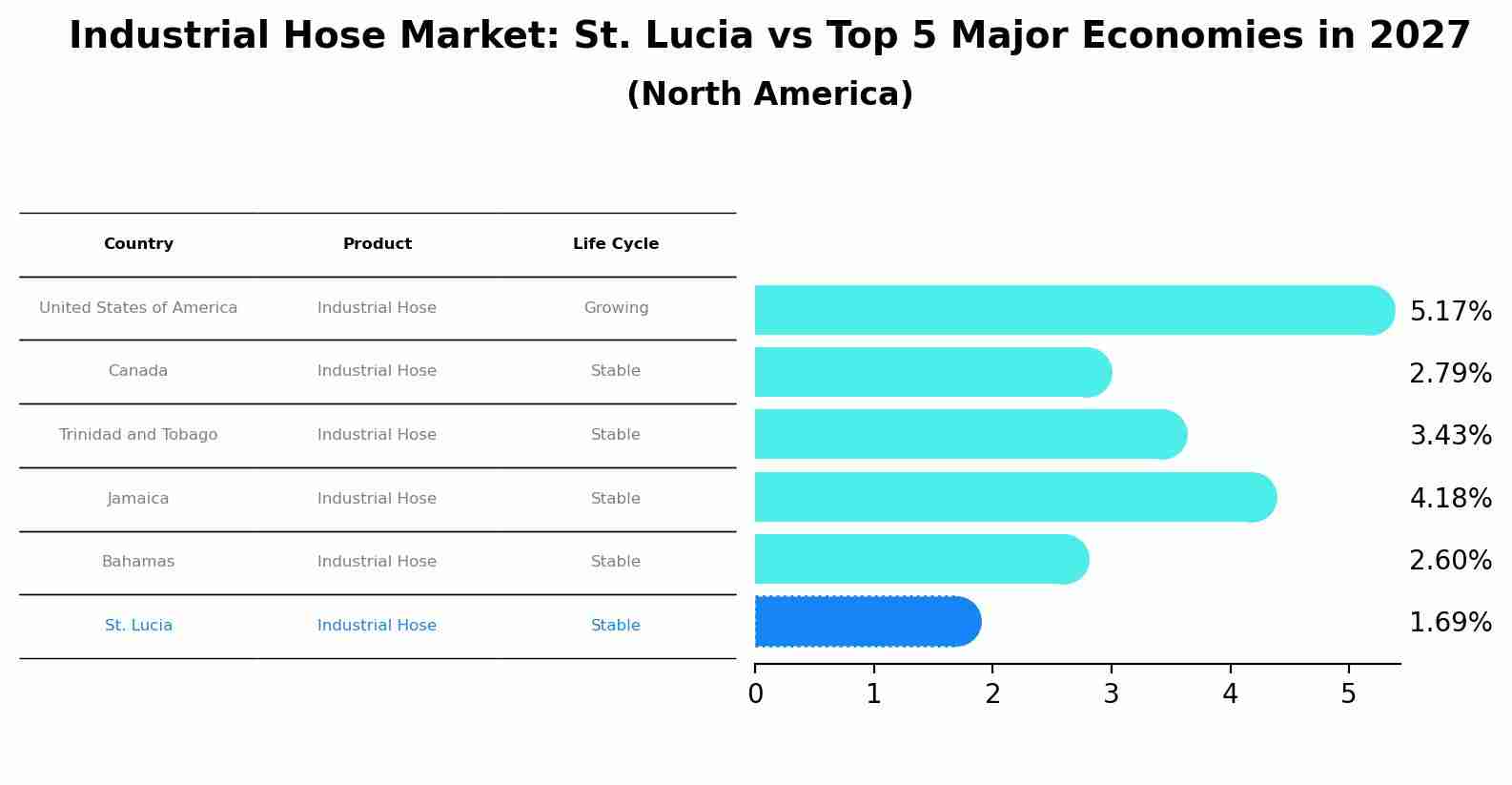 Industrial Hose Market: St. Lucia vs Top 5 Major Economies in 2027 (North America)