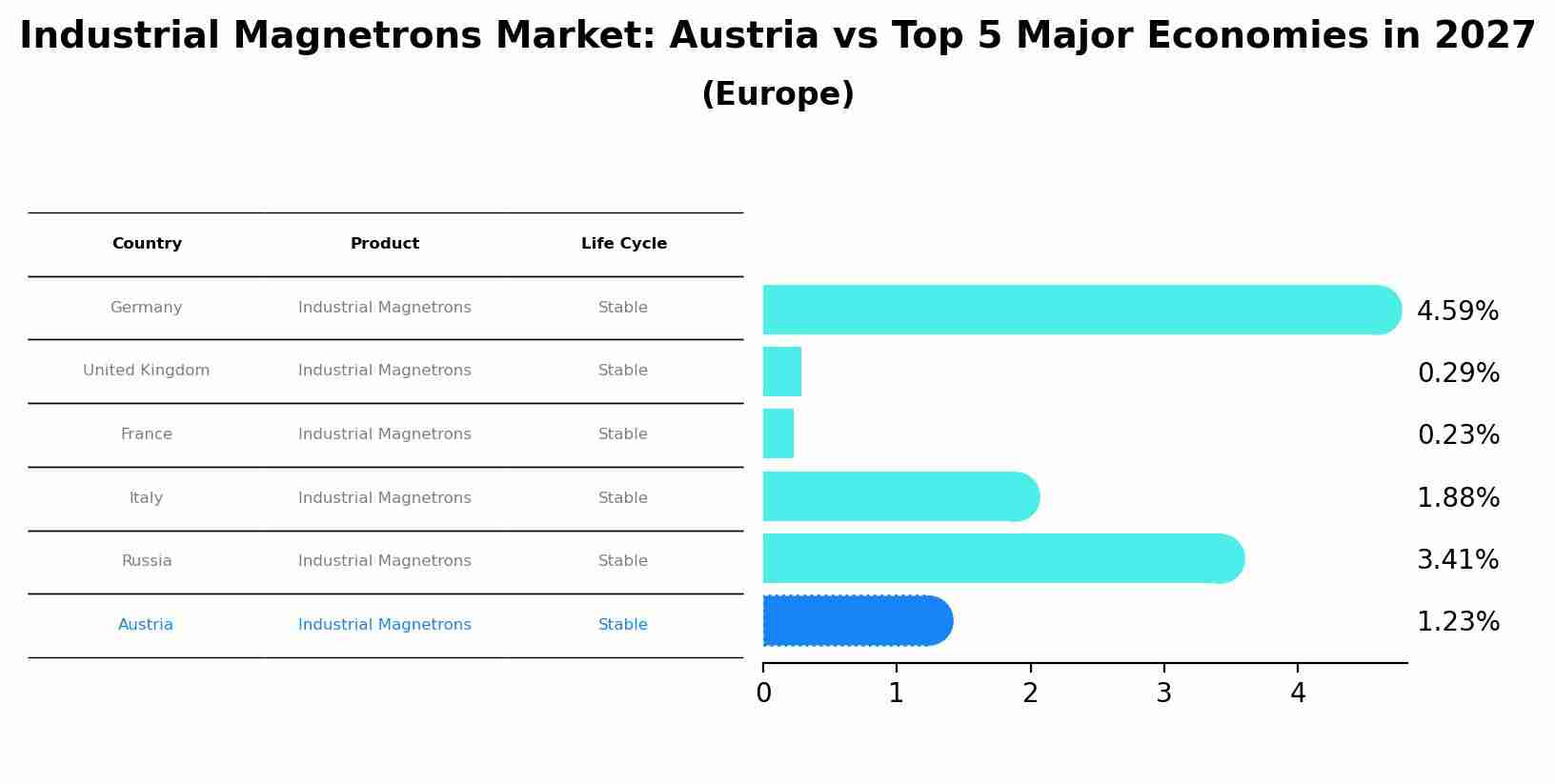 Industrial Magnetrons Market: Austria vs Top 5 Major Economies in 2027 (Europe)