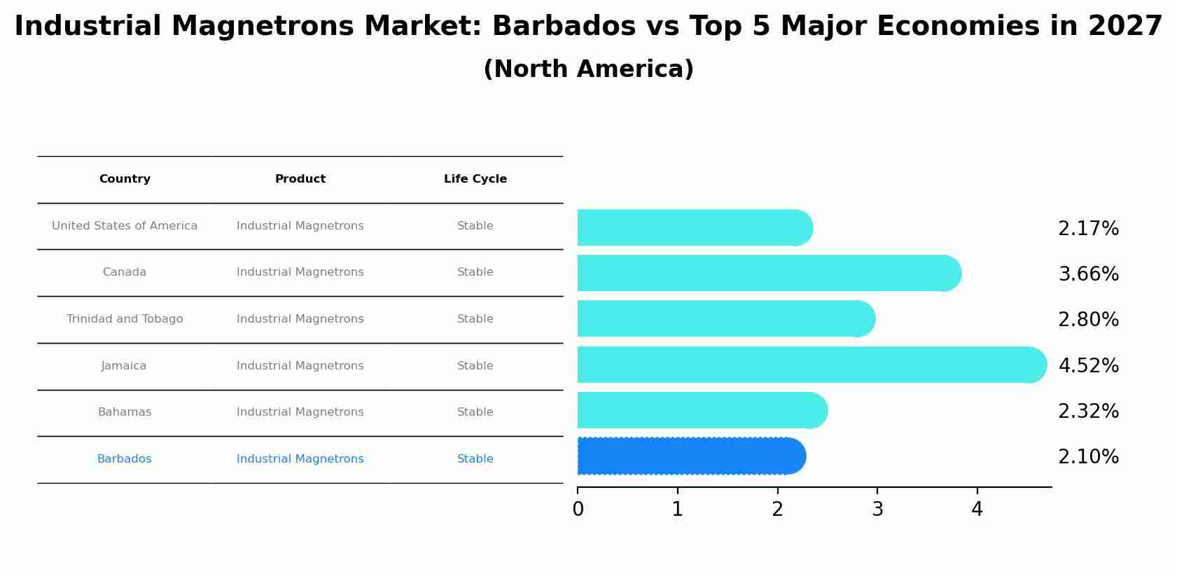 Industrial Magnetrons Market: Barbados vs Top 5 Major Economies in 2027 (North America)