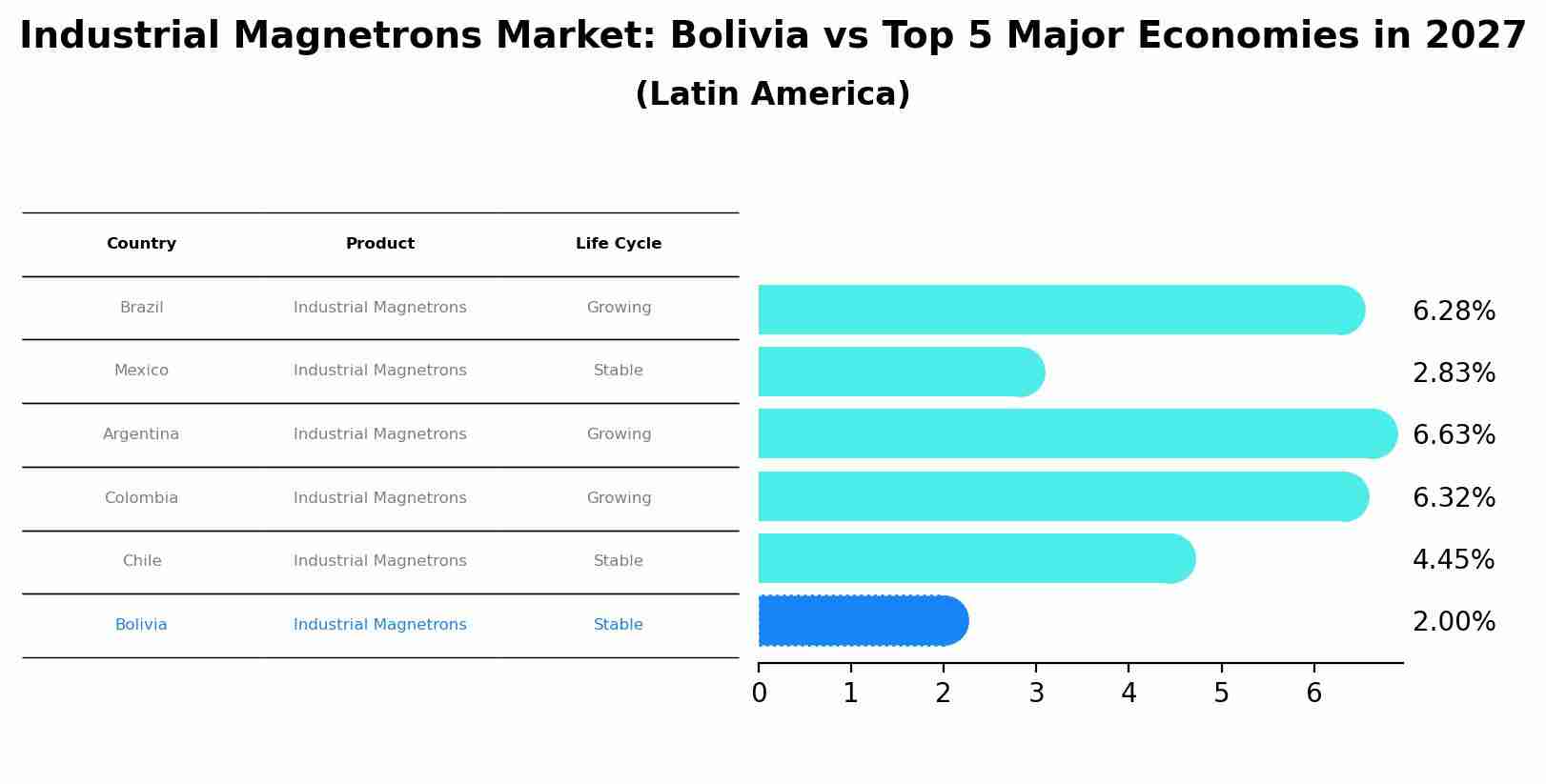 Industrial Magnetrons Market: Bolivia vs Top 5 Major Economies in 2027 (Latin America)