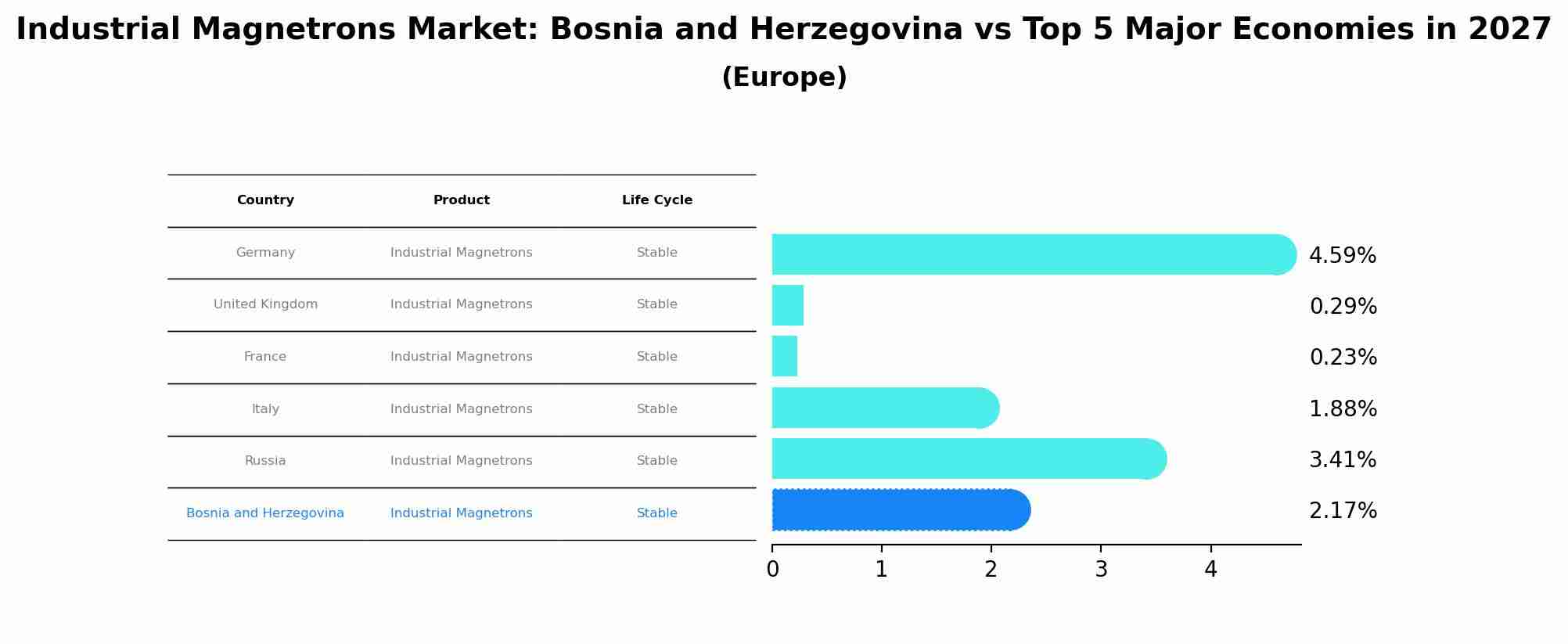 Industrial Magnetrons Market: Bosnia and Herzegovina vs Top 5 Major Economies in 2027 (Europe)