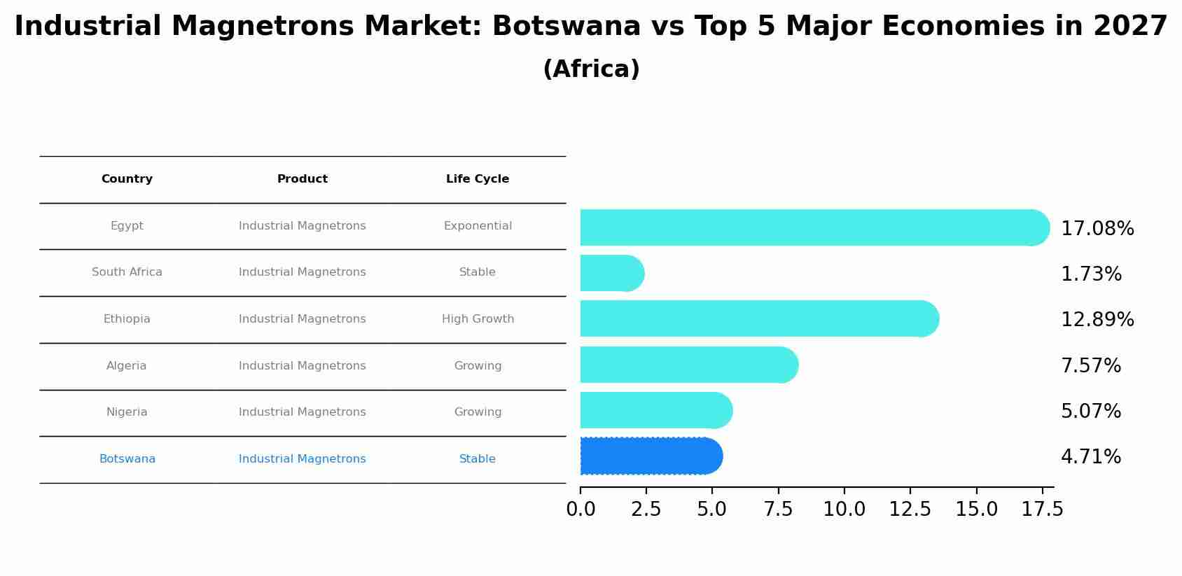 Industrial Magnetrons Market: Botswana vs Top 5 Major Economies in 2027 (Africa)