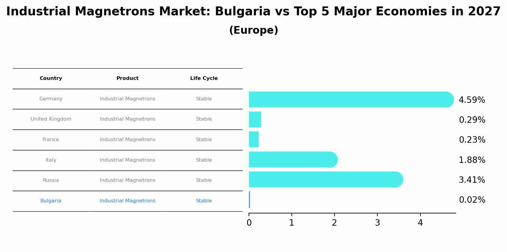 Industrial Magnetrons Market: Bulgaria vs Top 5 Major Economies in 2027 (Europe)