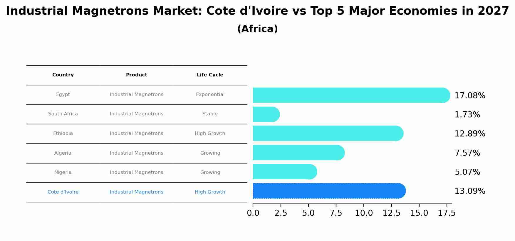 Industrial Magnetrons Market: Cote d'Ivoire vs Top 5 Major Economies in 2027 (Africa)