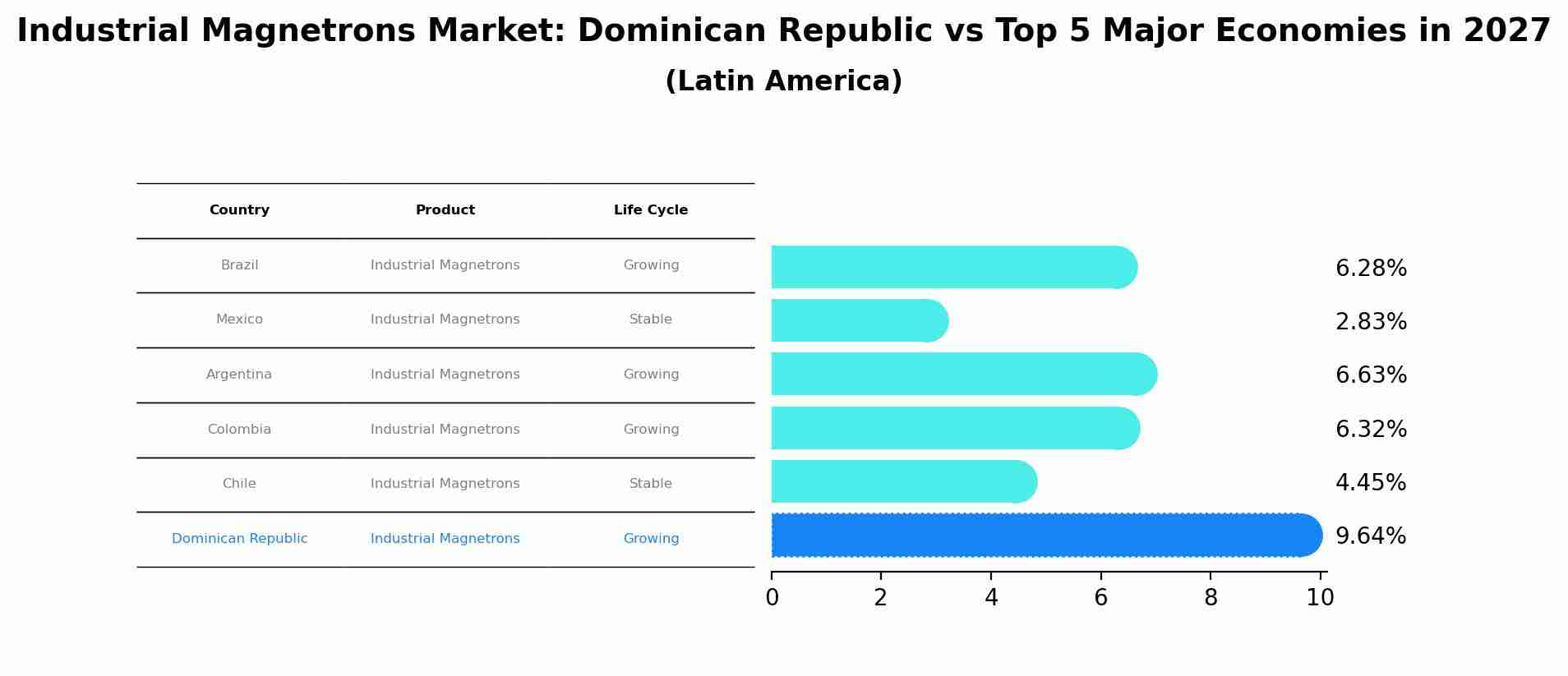 Industrial Magnetrons Market: Dominican Republic vs Top 5 Major Economies in 2027 (Latin America)