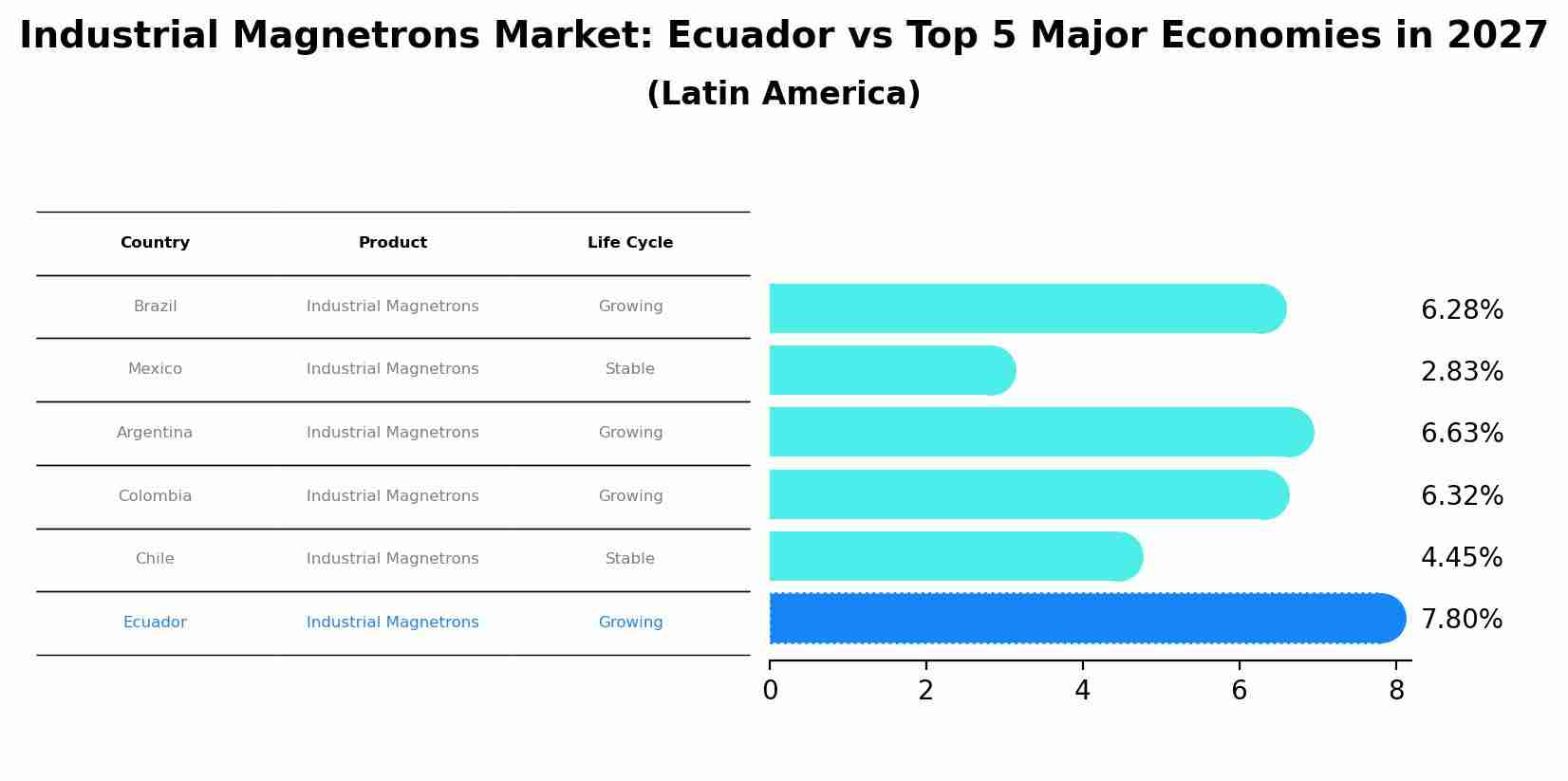 Industrial Magnetrons Market: Ecuador vs Top 5 Major Economies in 2027 (Latin America)