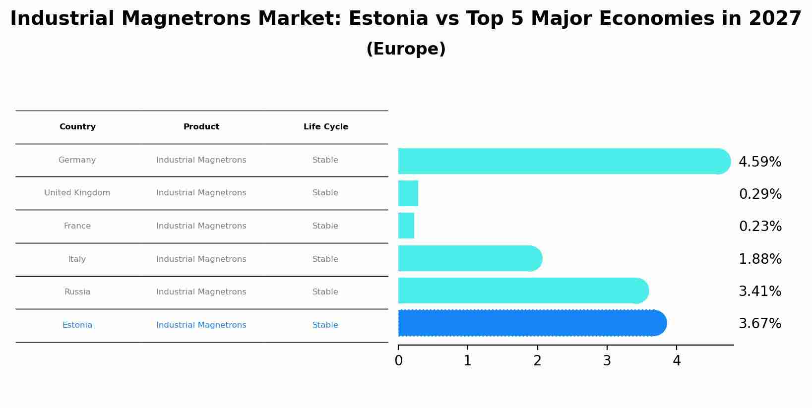 Industrial Magnetrons Market: Estonia vs Top 5 Major Economies in 2027 (Europe)
