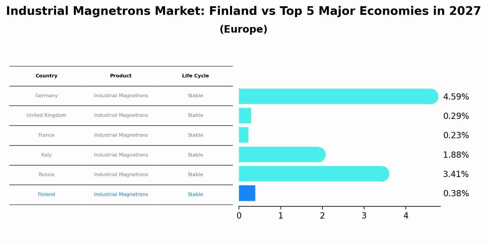 Industrial Magnetrons Market: Finland vs Top 5 Major Economies in 2027 (Europe)