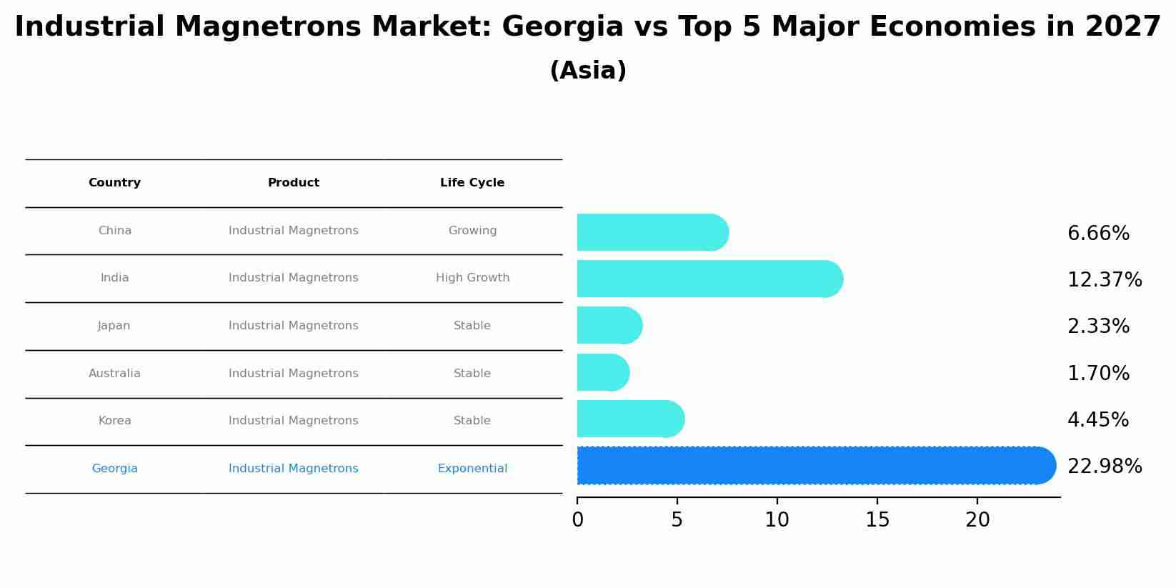 Industrial Magnetrons Market: Georgia vs Top 5 Major Economies in 2027 (Asia)
