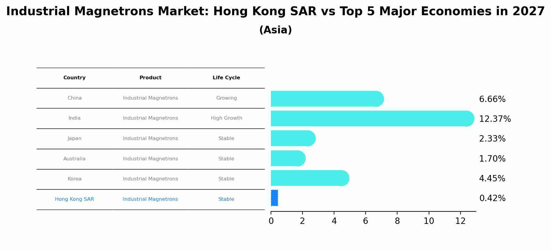 Industrial Magnetrons Market: Hong Kong SAR vs Top 5 Major Economies in 2027 (Asia)