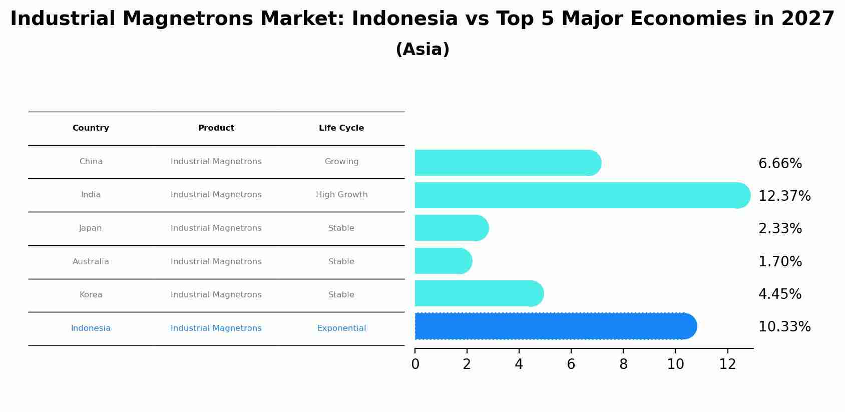 Industrial Magnetrons Market: Indonesia vs Top 5 Major Economies in 2027 (Asia)