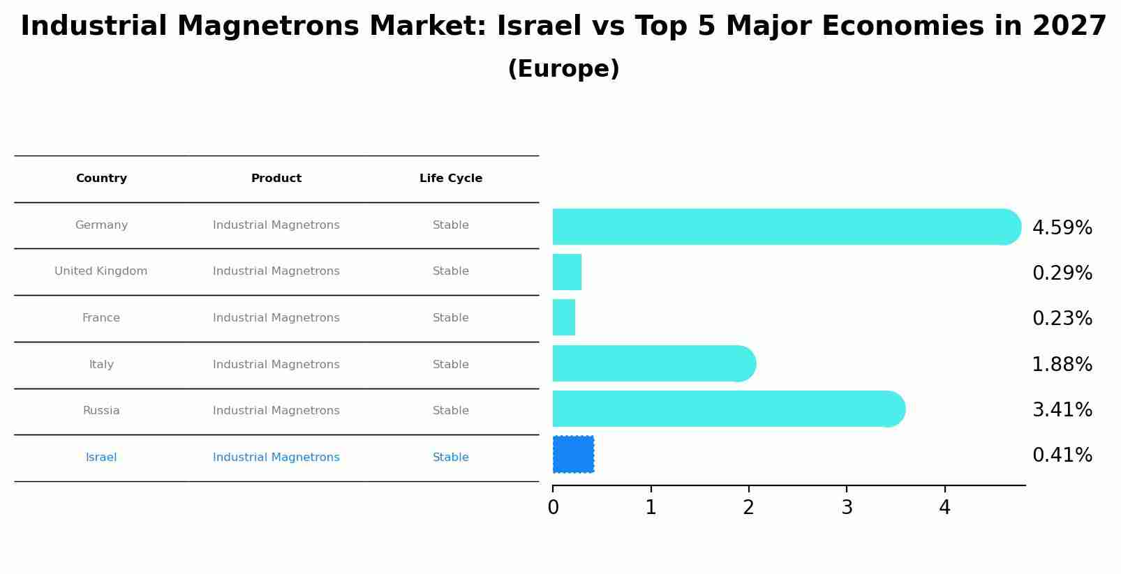 Industrial Magnetrons Market: Israel vs Top 5 Major Economies in 2027 (Europe)