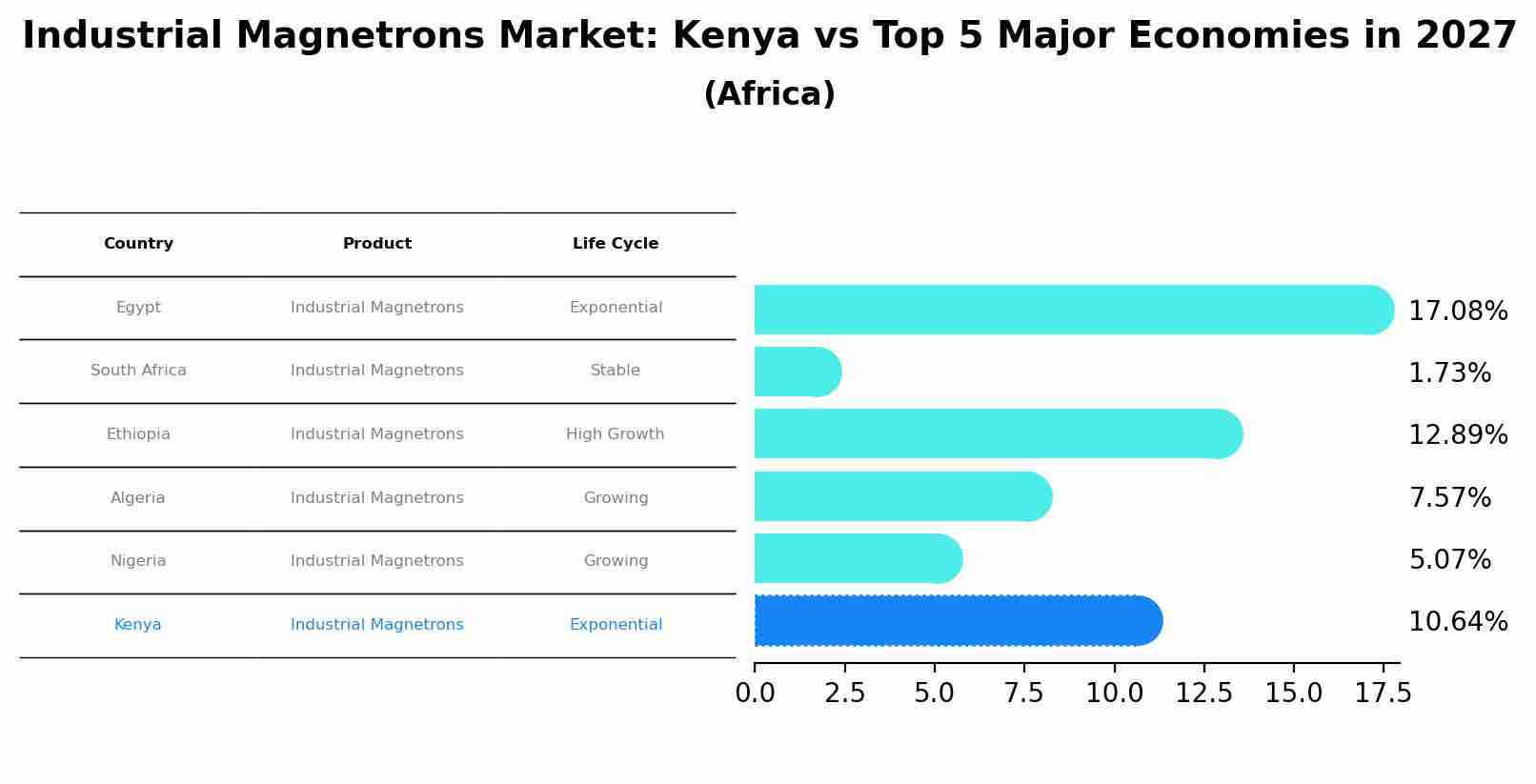 Industrial Magnetrons Market: Kenya vs Top 5 Major Economies in 2027 (Africa)