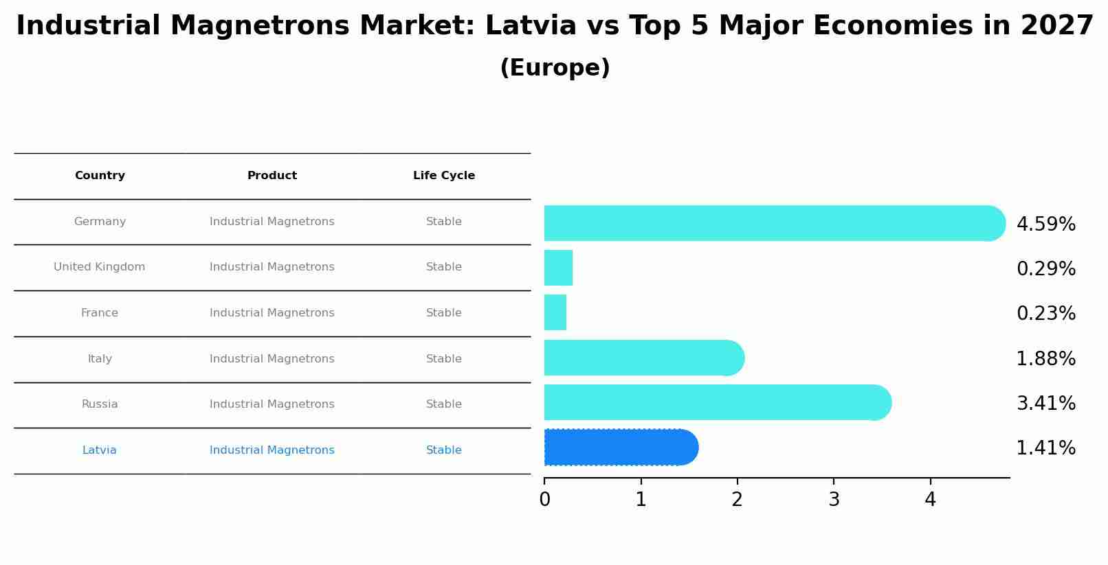 Industrial Magnetrons Market: Latvia vs Top 5 Major Economies in 2027 (Europe)