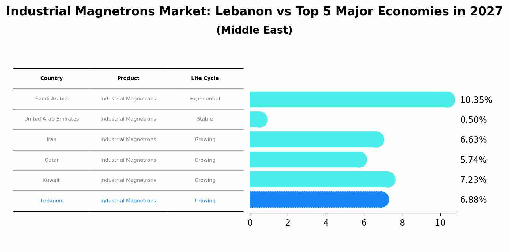 Industrial Magnetrons Market: Lebanon vs Top 5 Major Economies in 2027 (Middle East)