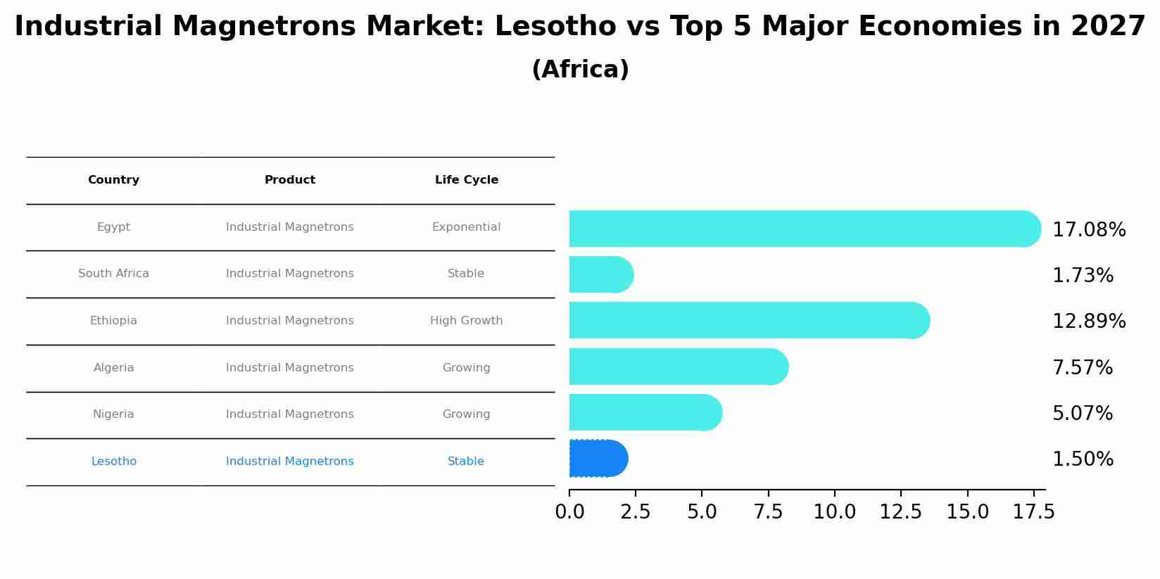 Industrial Magnetrons Market: Lesotho vs Top 5 Major Economies in 2027 (Africa)