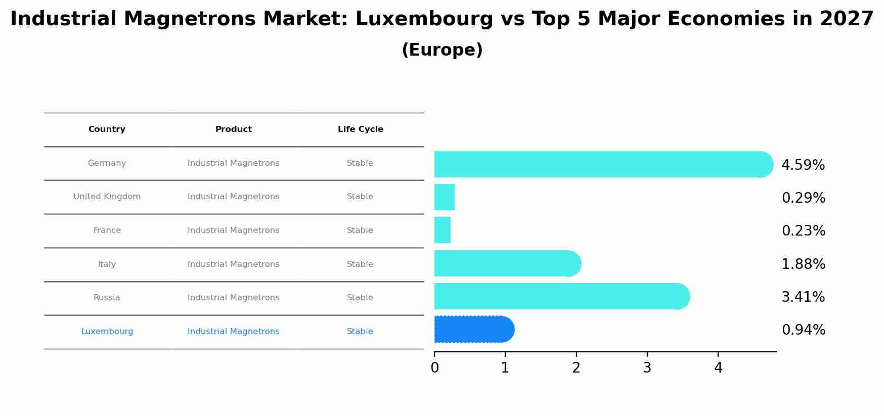 Industrial Magnetrons Market: Luxembourg vs Top 5 Major Economies in 2027 (Europe)