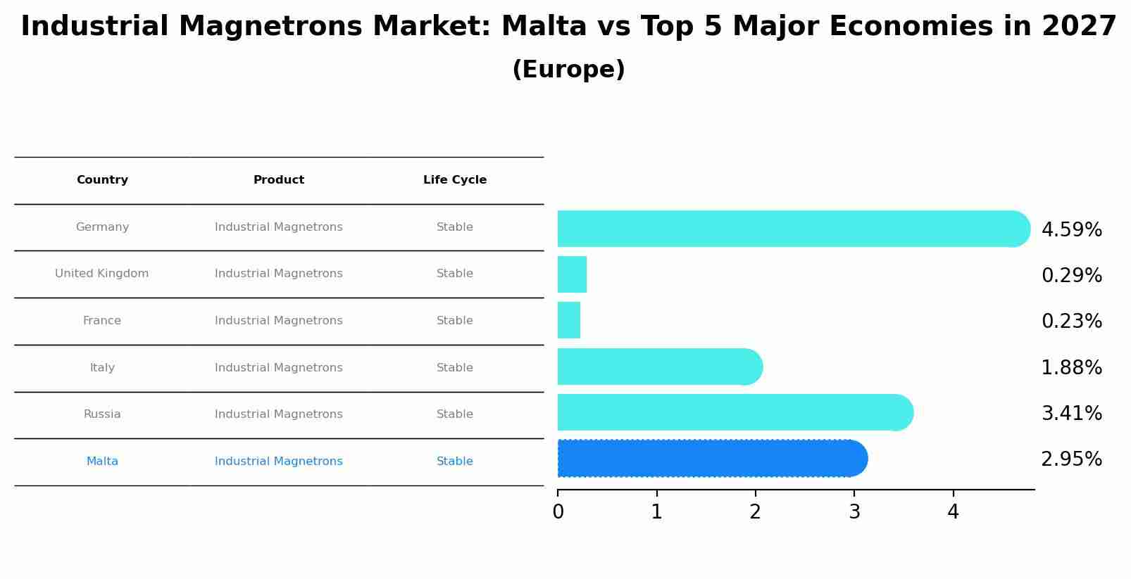Industrial Magnetrons Market: Malta vs Top 5 Major Economies in 2027 (Europe)