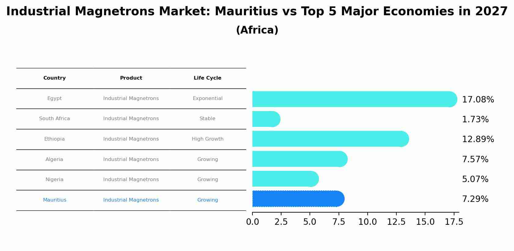 Industrial Magnetrons Market: Mauritius vs Top 5 Major Economies in 2027 (Africa)