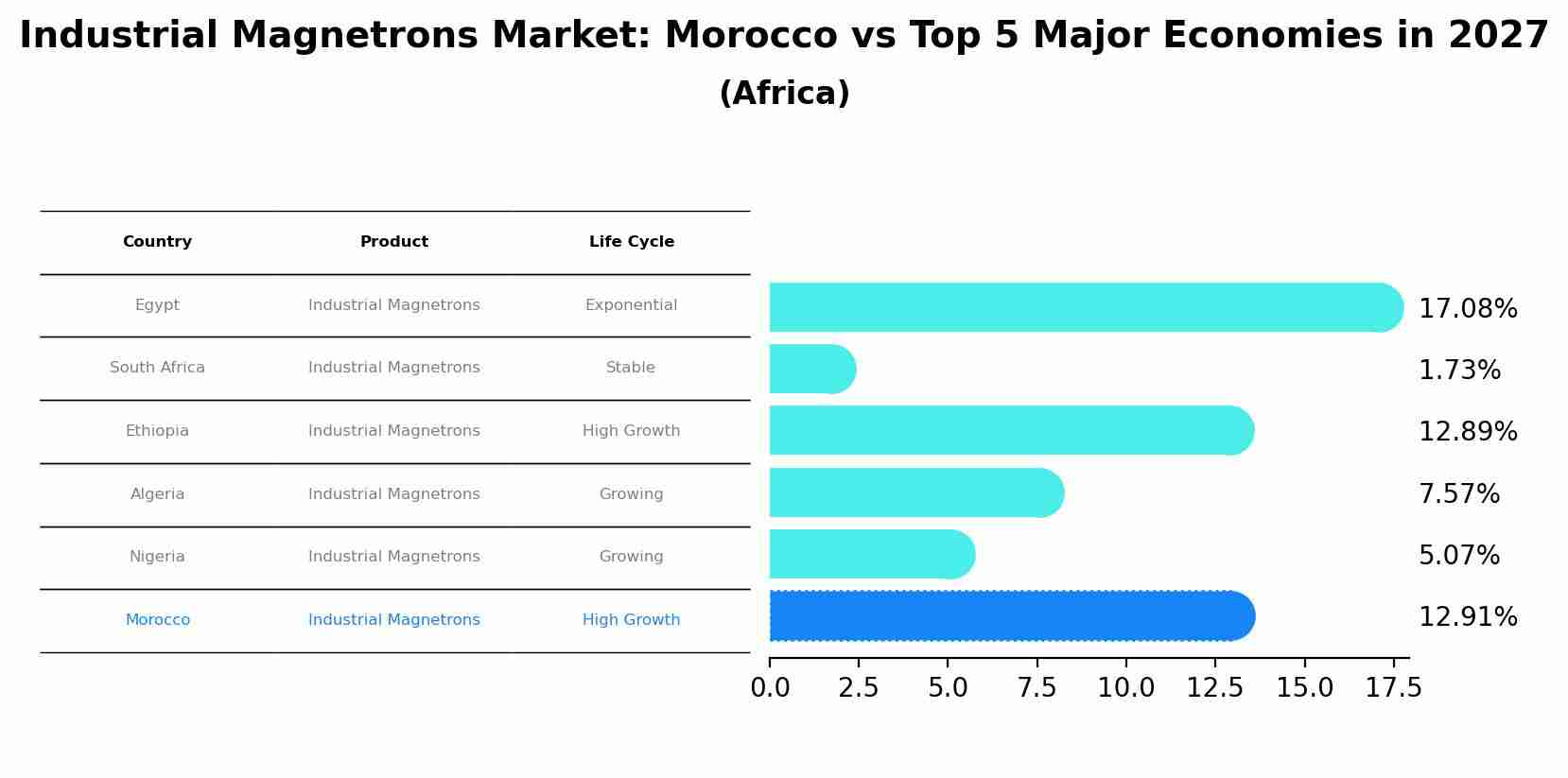 Industrial Magnetrons Market: Morocco vs Top 5 Major Economies in 2027 (Africa)