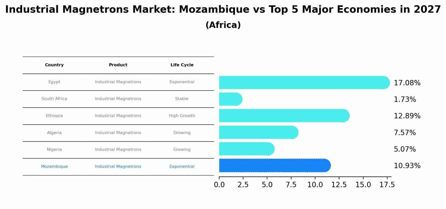 Industrial Magnetrons Market: Mozambique vs Top 5 Major Economies in 2027 (Africa)