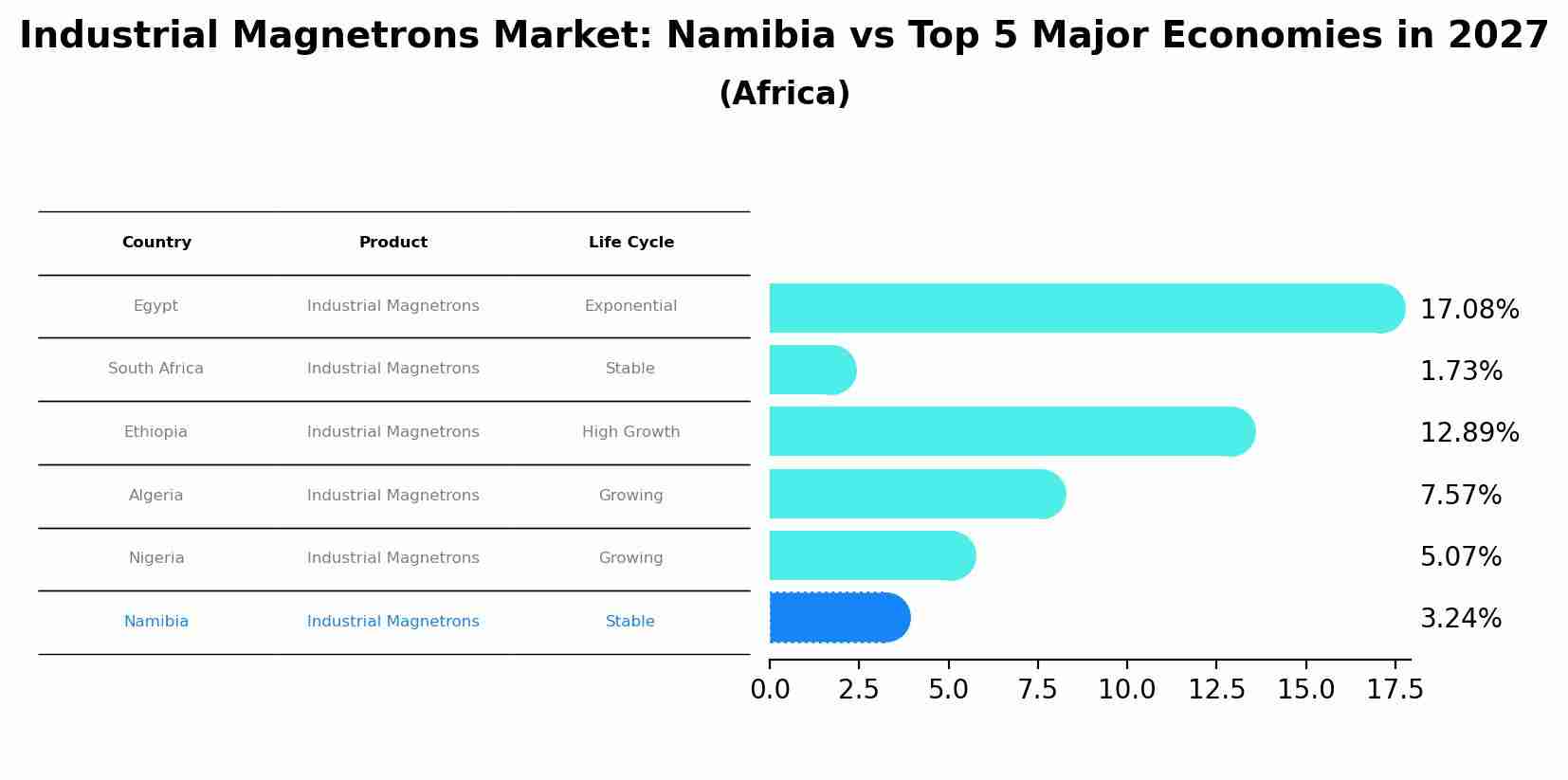 Industrial Magnetrons Market: Namibia vs Top 5 Major Economies in 2027 (Africa)