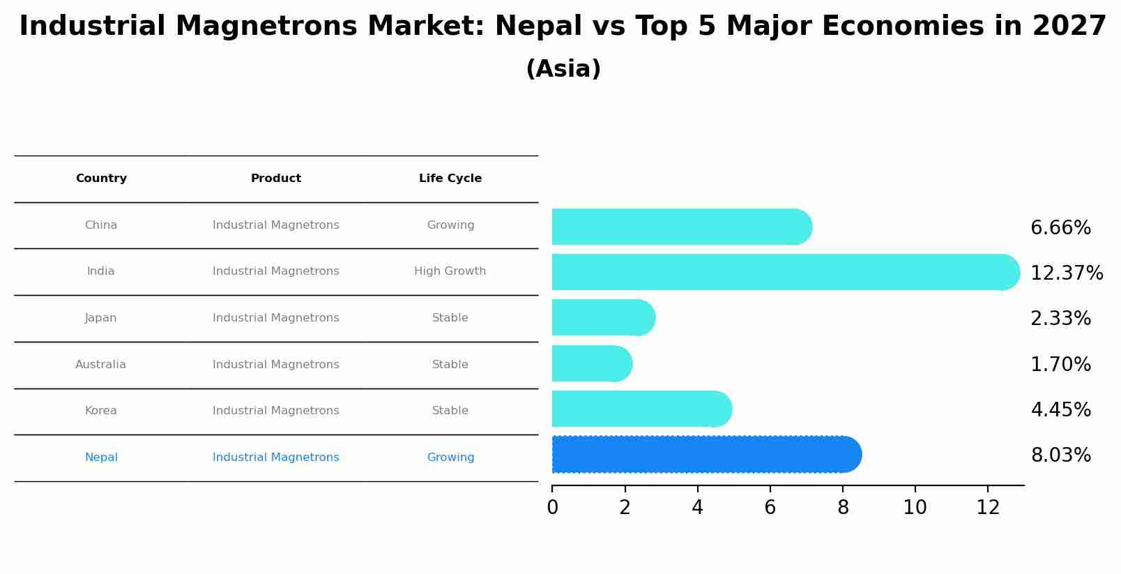 Industrial Magnetrons Market: Nepal vs Top 5 Major Economies in 2027 (Asia)