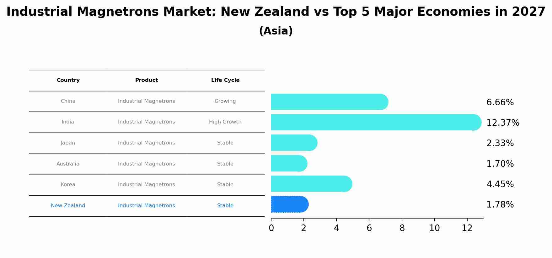 Industrial Magnetrons Market: New Zealand vs Top 5 Major Economies in 2027 (Asia)