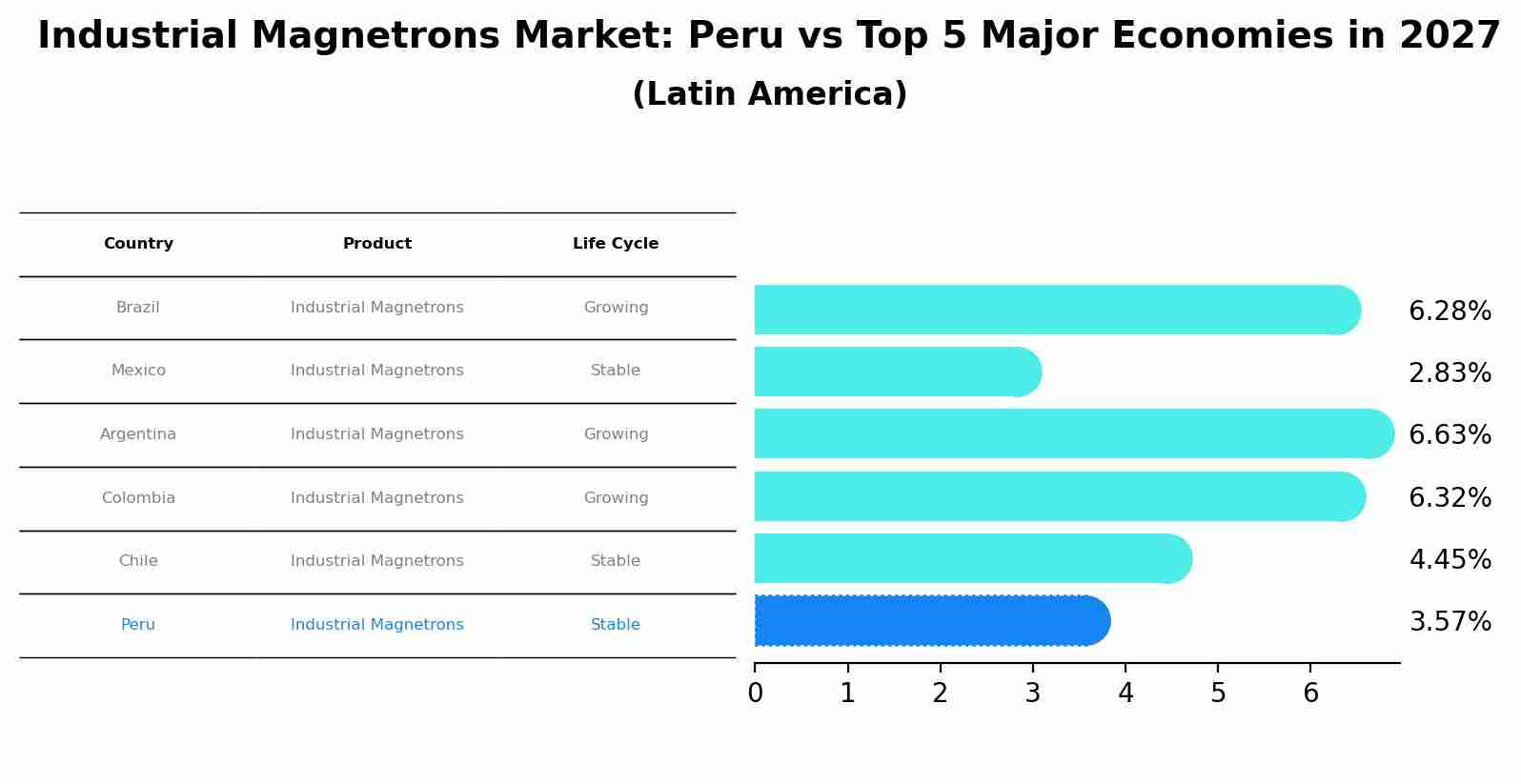 Industrial Magnetrons Market: Peru vs Top 5 Major Economies in 2027 (Latin America)