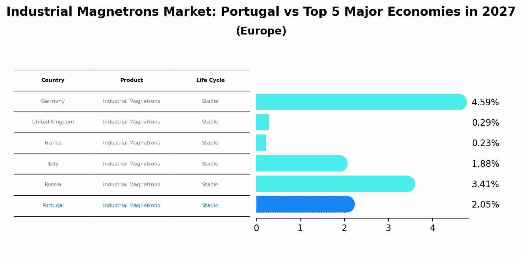 Industrial Magnetrons Market: Portugal vs Top 5 Major Economies in 2027 (Europe)