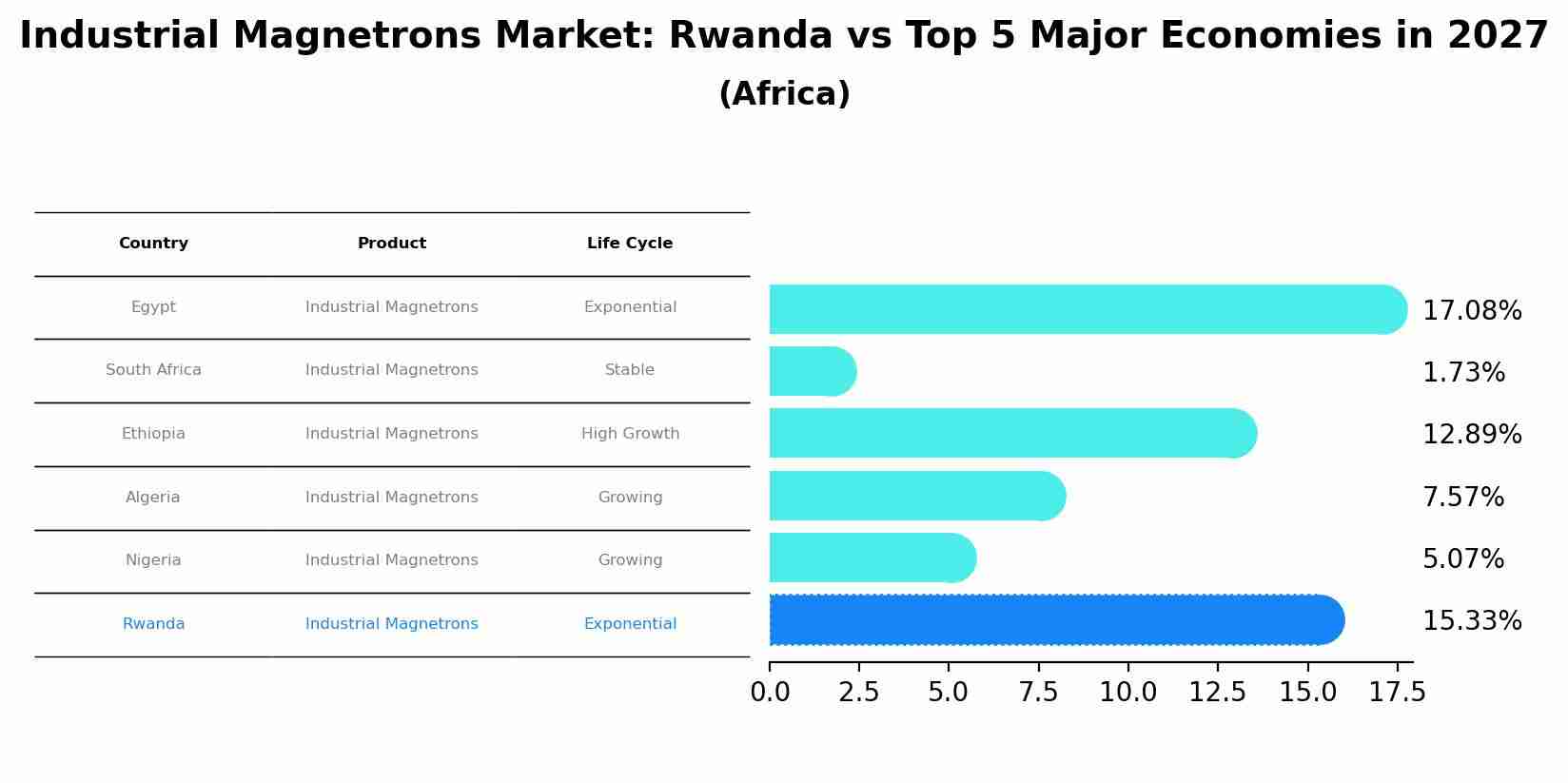 Industrial Magnetrons Market: Rwanda vs Top 5 Major Economies in 2027 (Africa)