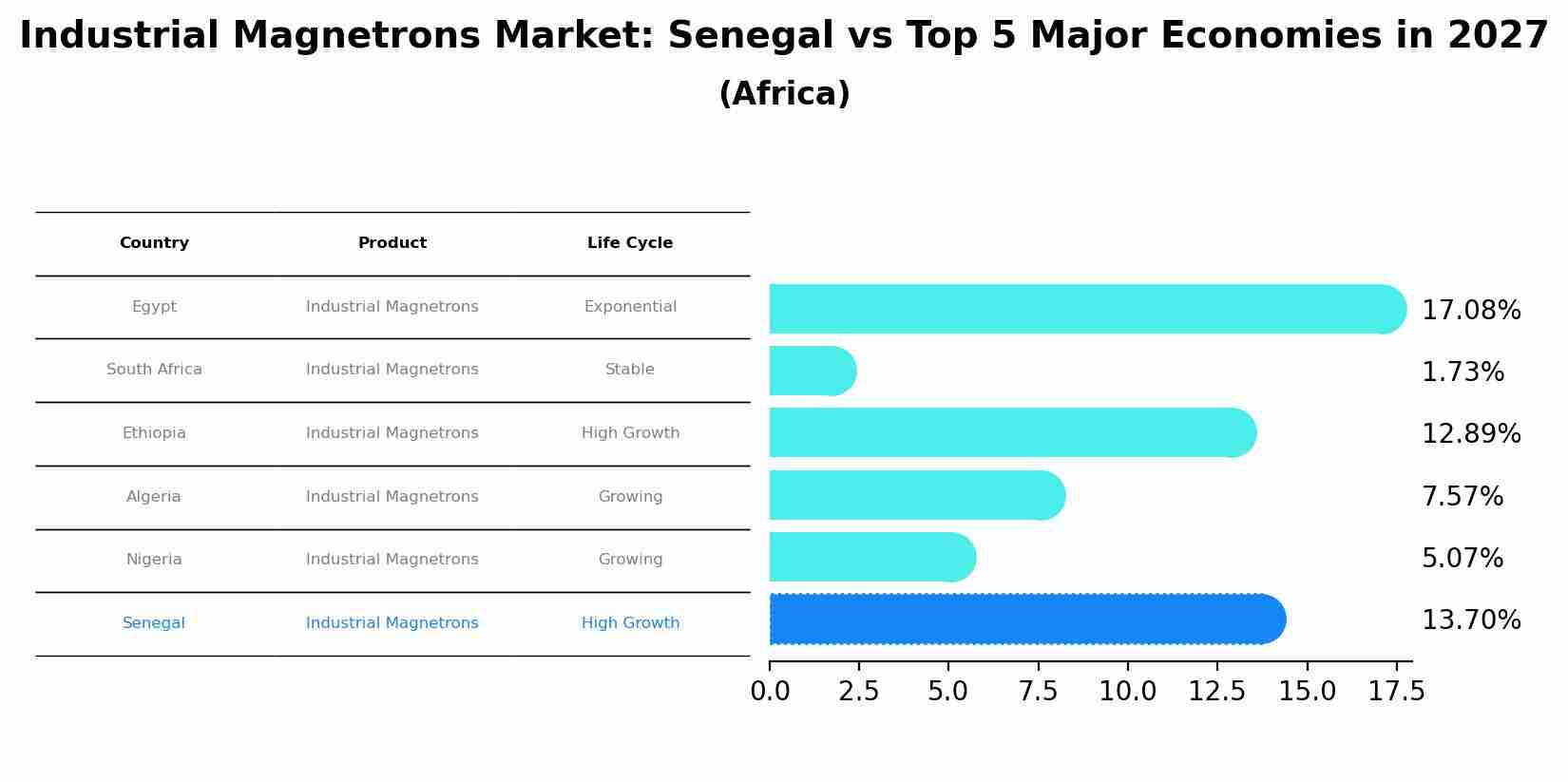 Industrial Magnetrons Market: Senegal vs Top 5 Major Economies in 2027 (Africa)
