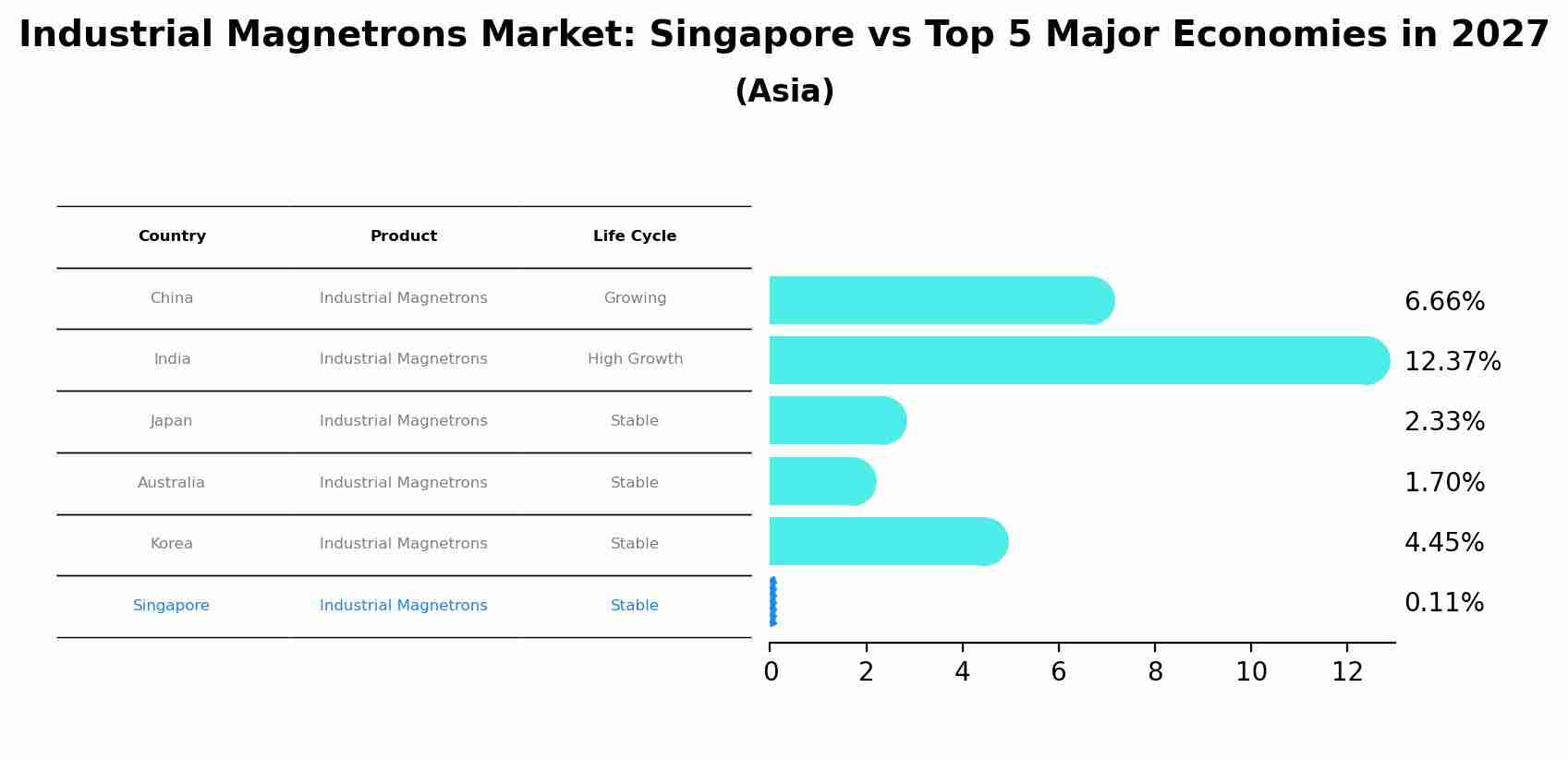 Industrial Magnetrons Market: Singapore vs Top 5 Major Economies in 2027 (Asia)