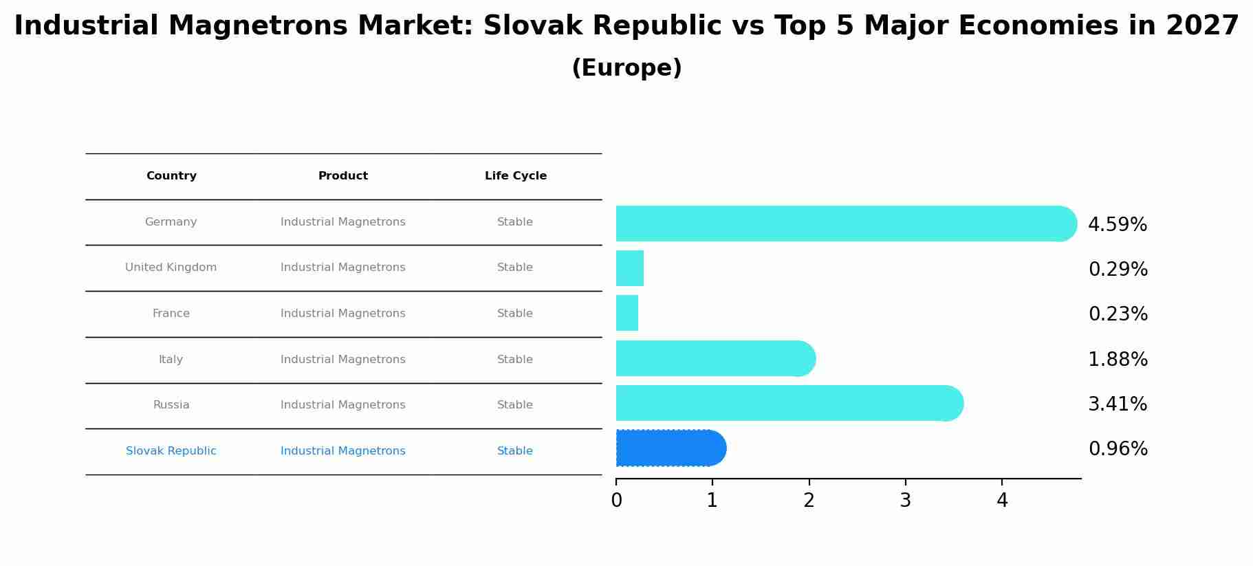 Industrial Magnetrons Market: Slovak Republic vs Top 5 Major Economies in 2027 (Europe)