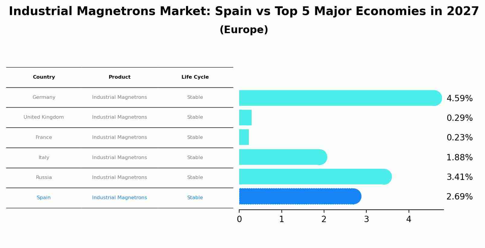 Industrial Magnetrons Market: Spain vs Top 5 Major Economies in 2027 (Europe)
