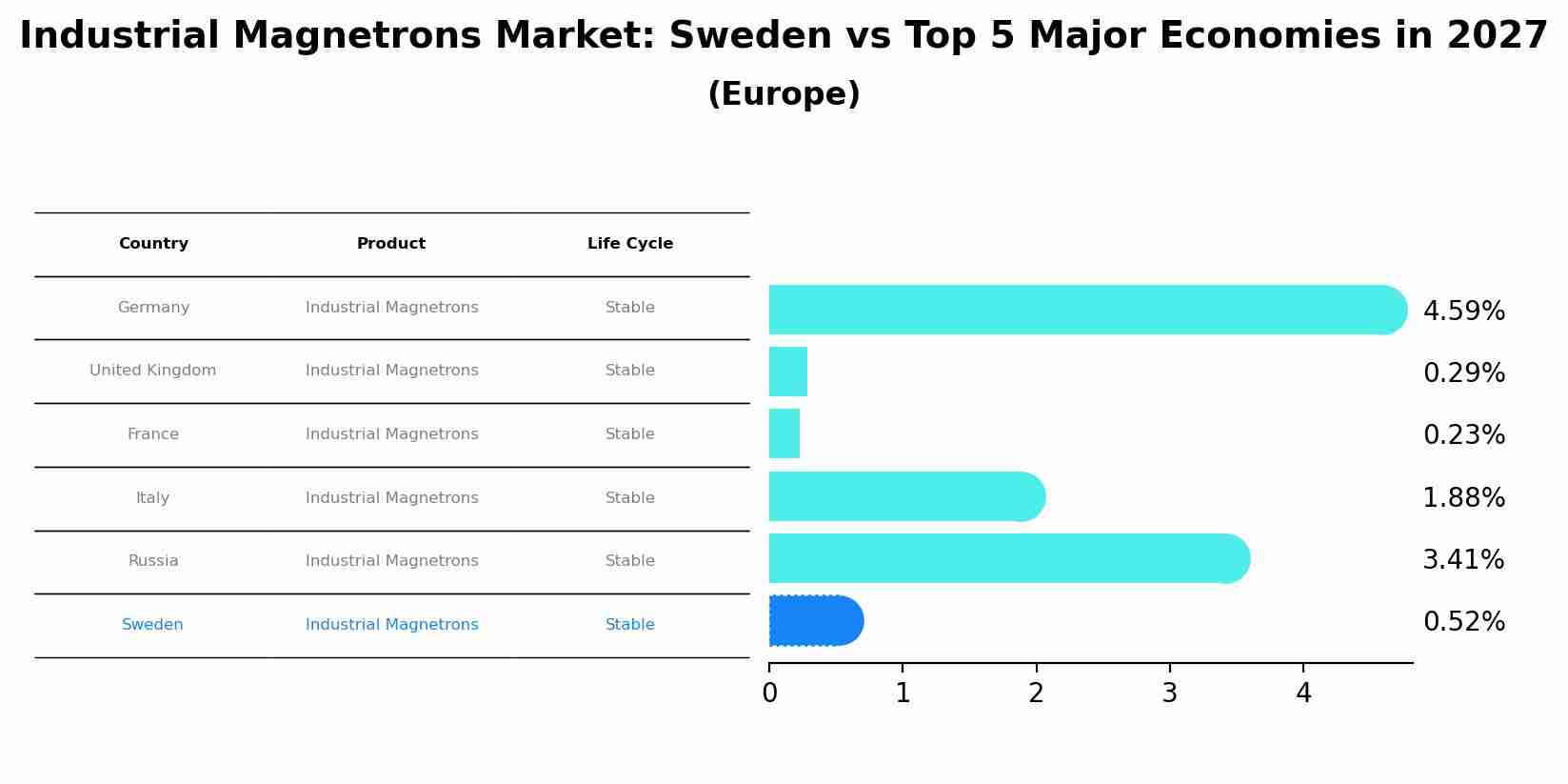 Industrial Magnetrons Market: Sweden vs Top 5 Major Economies in 2027 (Europe)