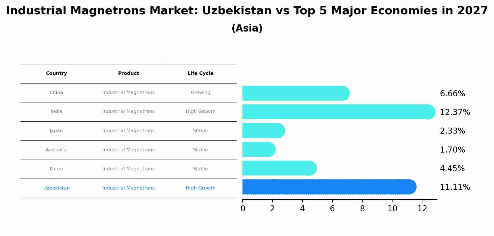 Industrial Magnetrons Market: Uzbekistan vs Top 5 Major Economies in 2027 (Asia)