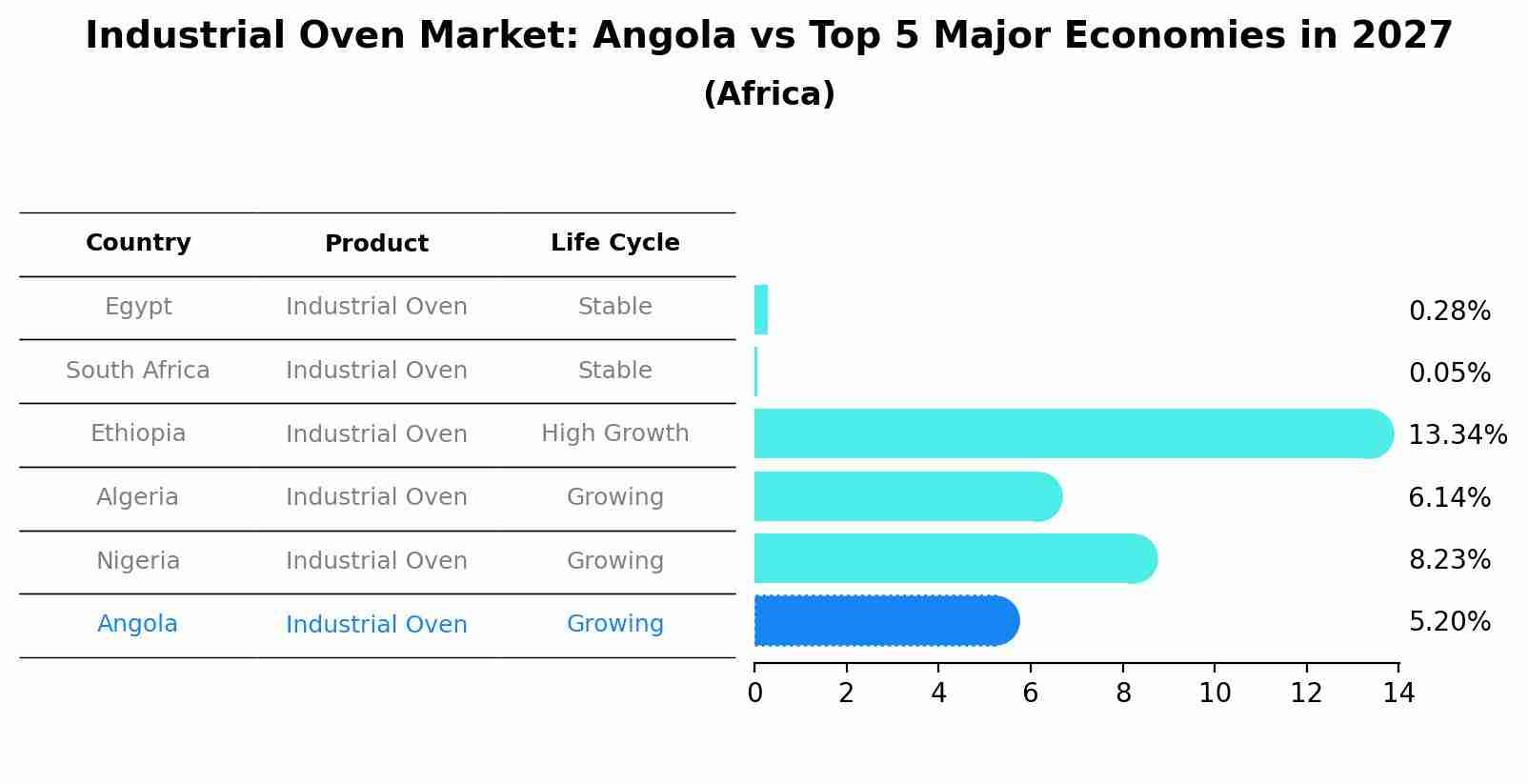 Industrial Oven Market: Angola vs Top 5 Major Economies in 2027 (Africa)