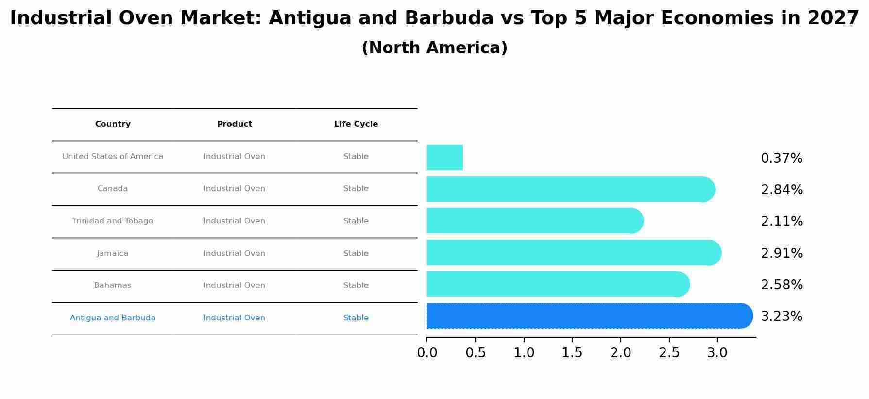 Industrial Oven Market: Antigua and Barbuda vs Top 5 Major Economies in 2027 (North America)