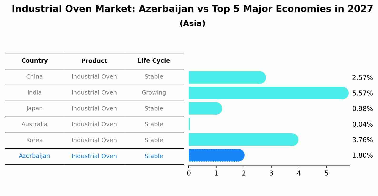 Industrial Oven Market: Azerbaijan vs Top 5 Major Economies in 2027 (Asia)